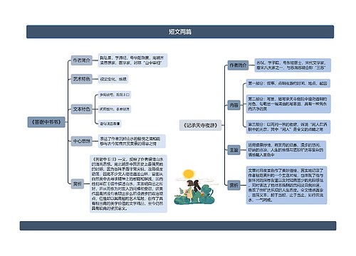 短文两篇思维导图