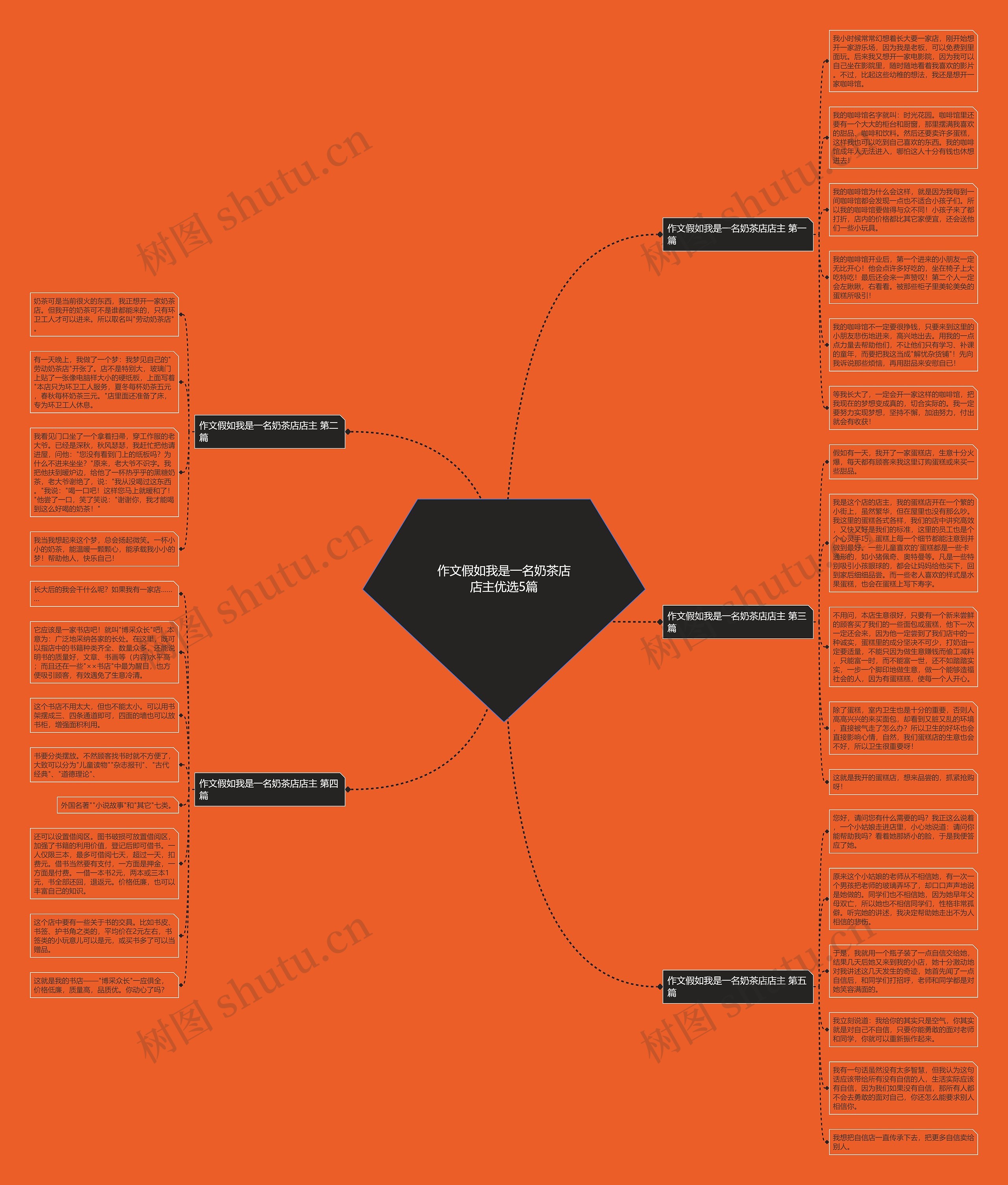 作文假如我是一名奶茶店店主优选5篇思维导图