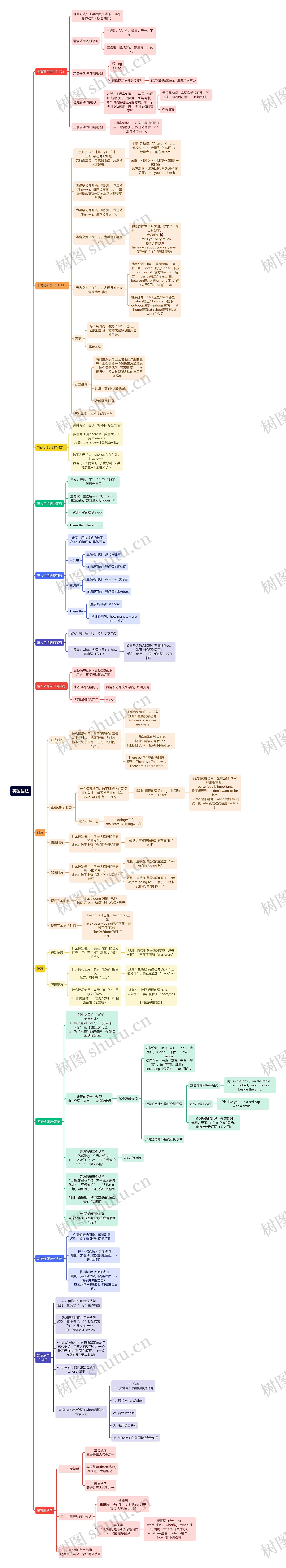 英语语法思维导图