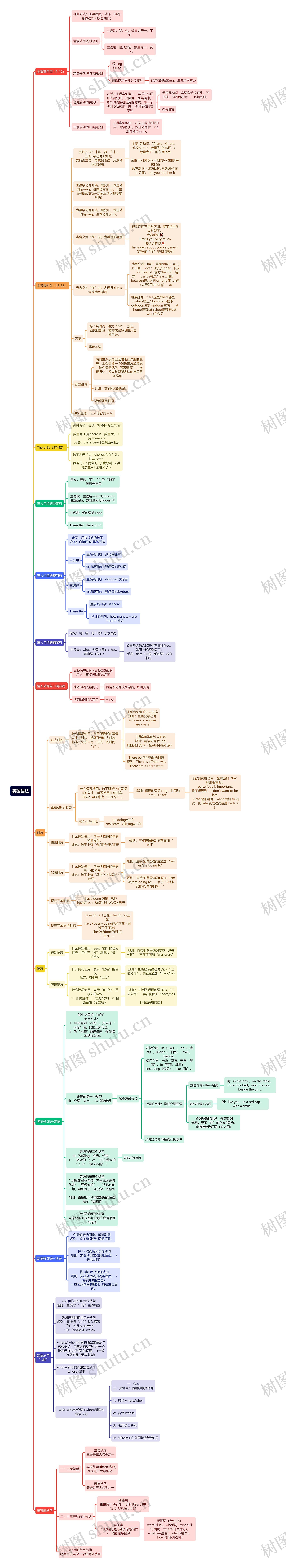 英语语法思维导图高清图 英语语法思维导图