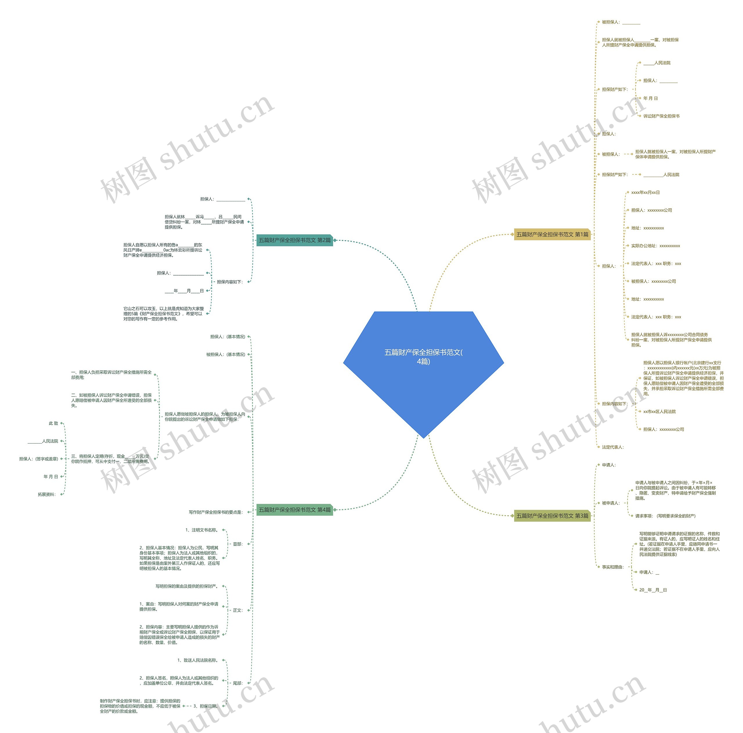 五篇财产保全担保书范文(4篇)思维导图