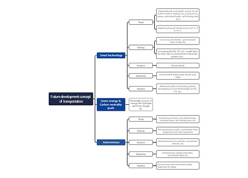 Future development concept of transportation思维导图