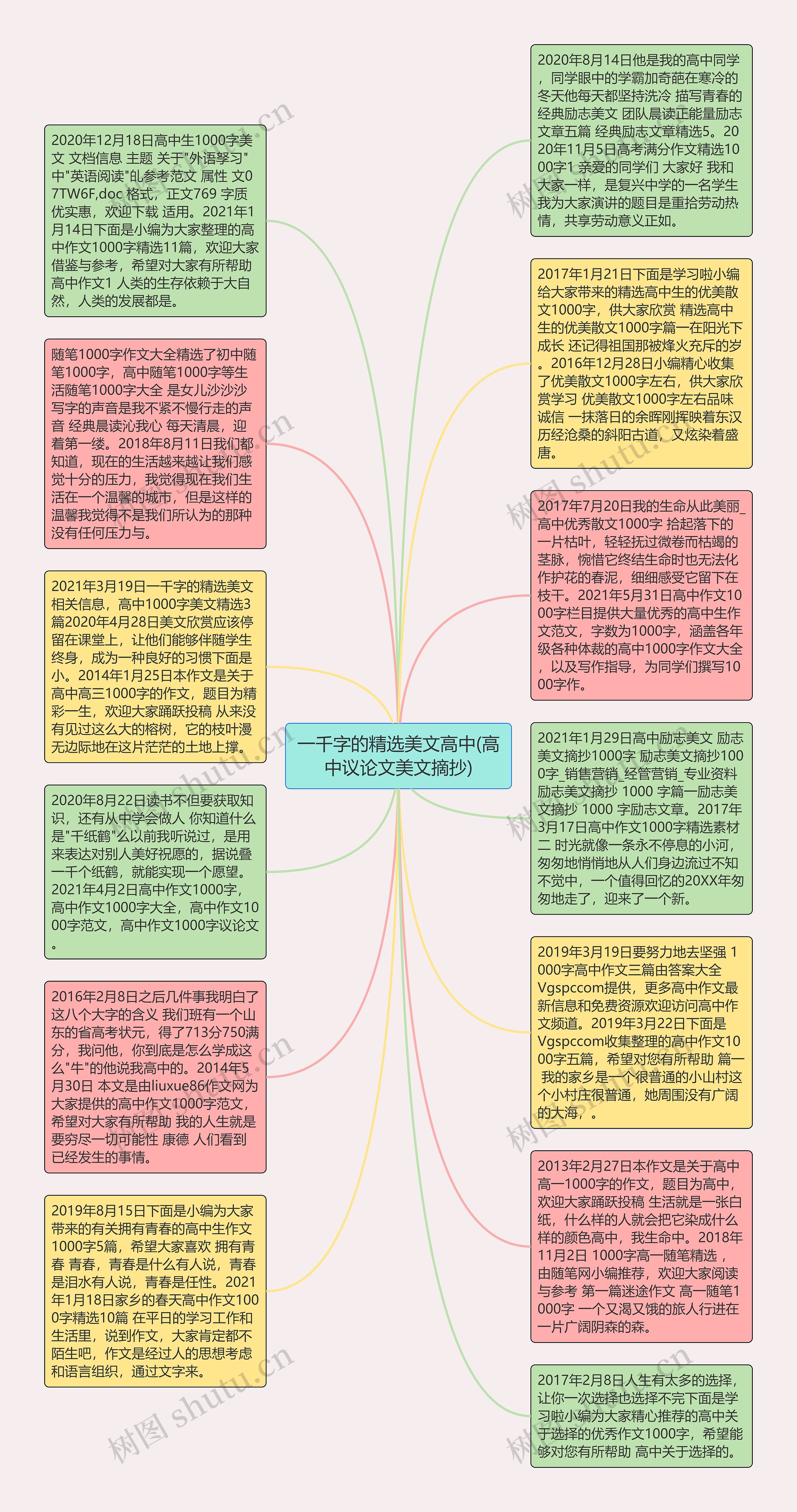 一千字的精选美文高中(高中议论文美文摘抄)思维导图