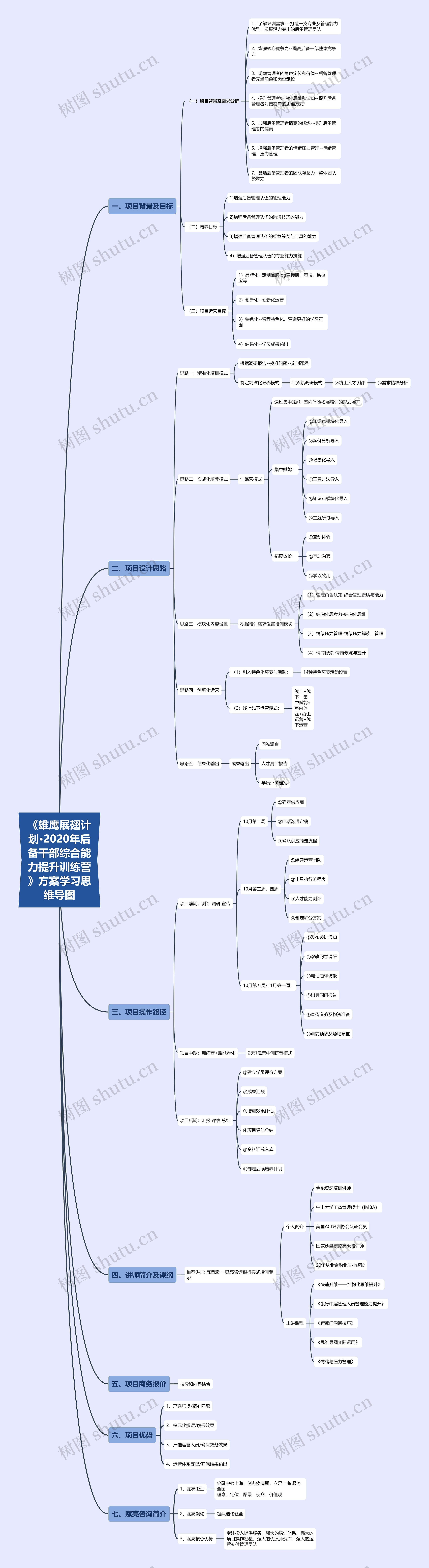 《雄鹰展翅计划·2020年后备干部综合能力提升训练营》方案学习思维导图