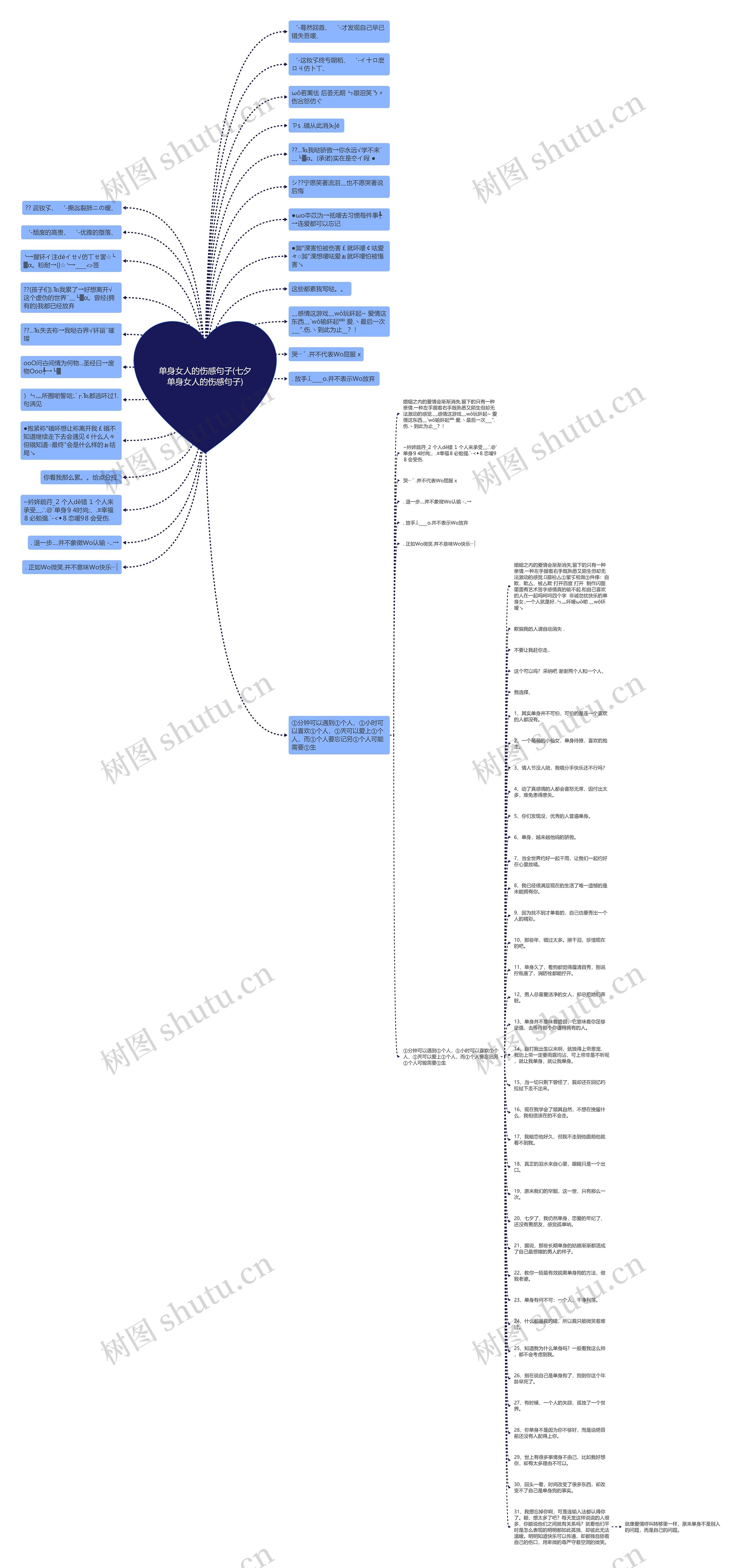 单身女人的伤感句子(七夕单身女人的伤感句子)思维导图