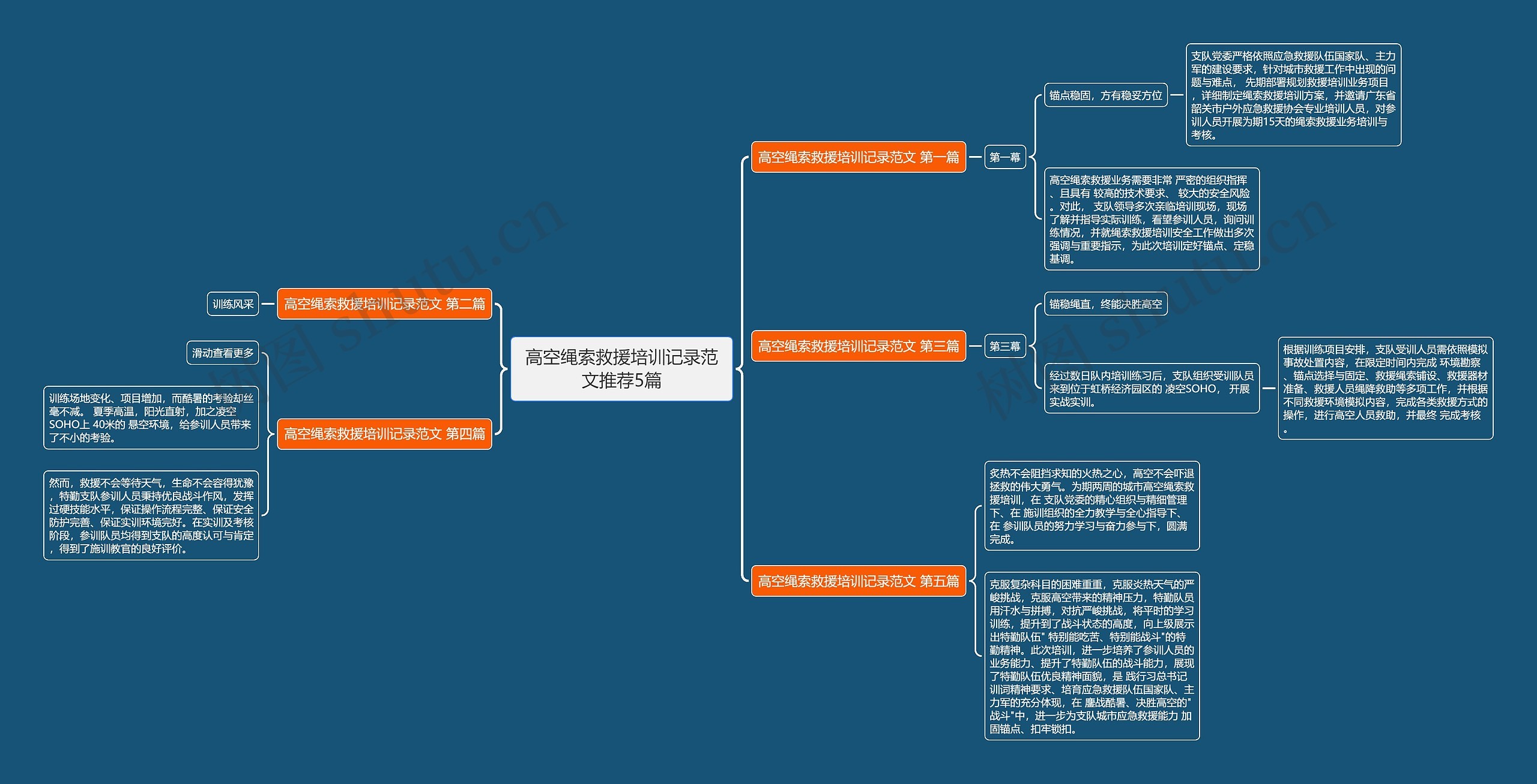 高空绳索救援培训记录范文推荐5篇思维导图