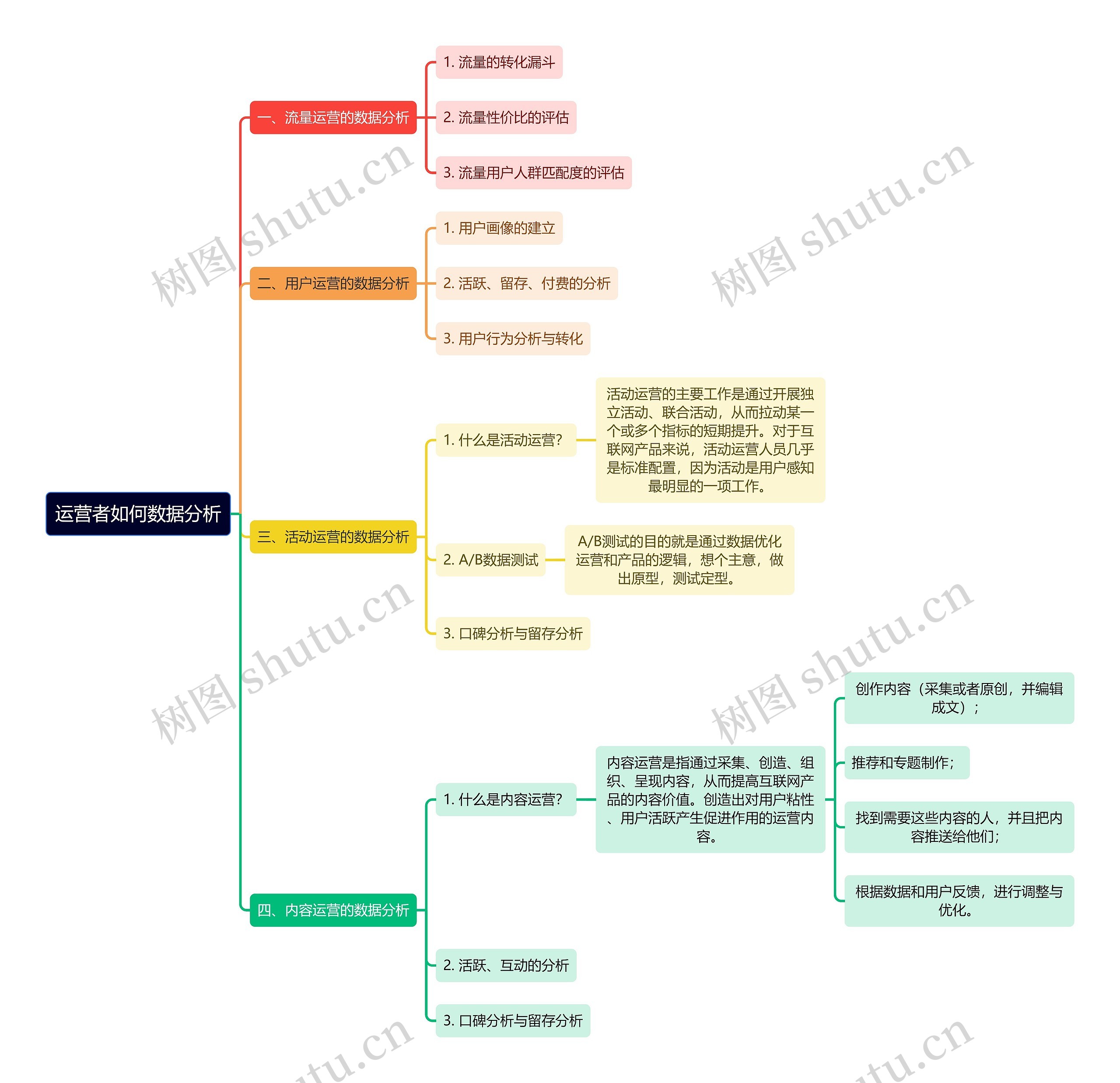运营者如何数据分析思维导图