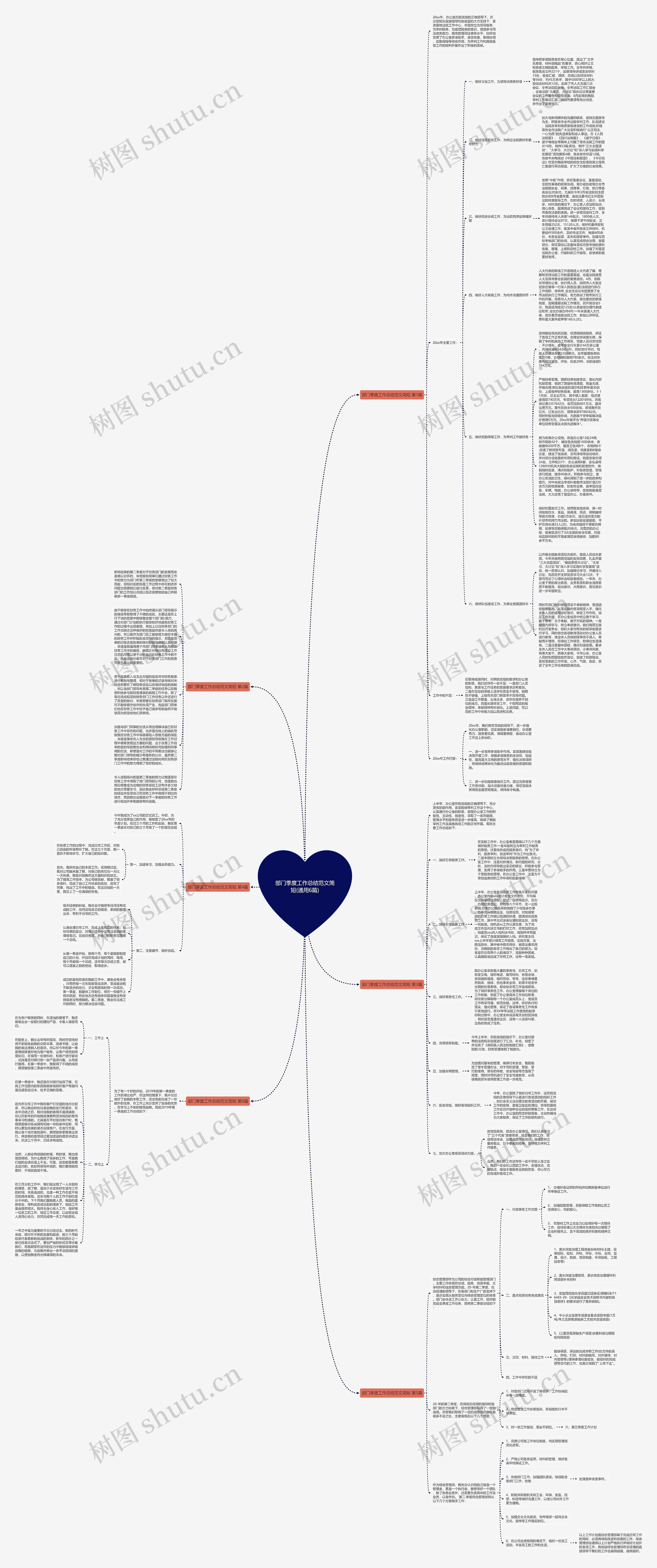 部门季度工作总结范文简短(通用6篇)思维导图