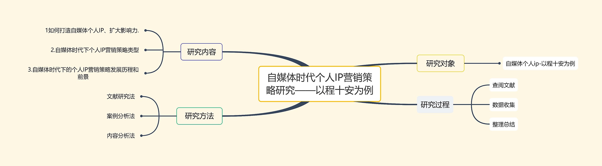 自媒体时代个人IP营销策略研究——以程十安为例