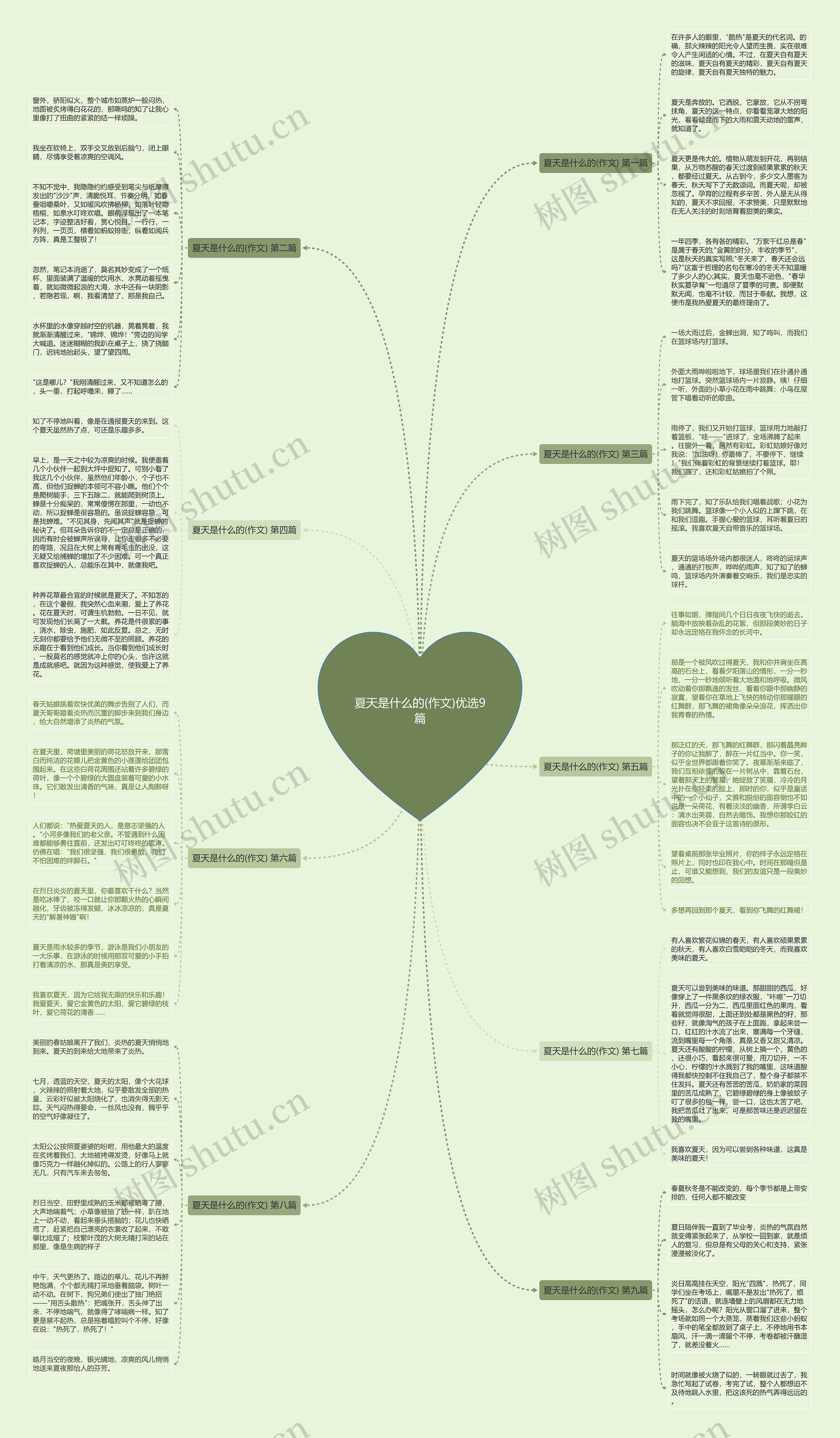 夏天是什么的(作文)优选9篇思维导图