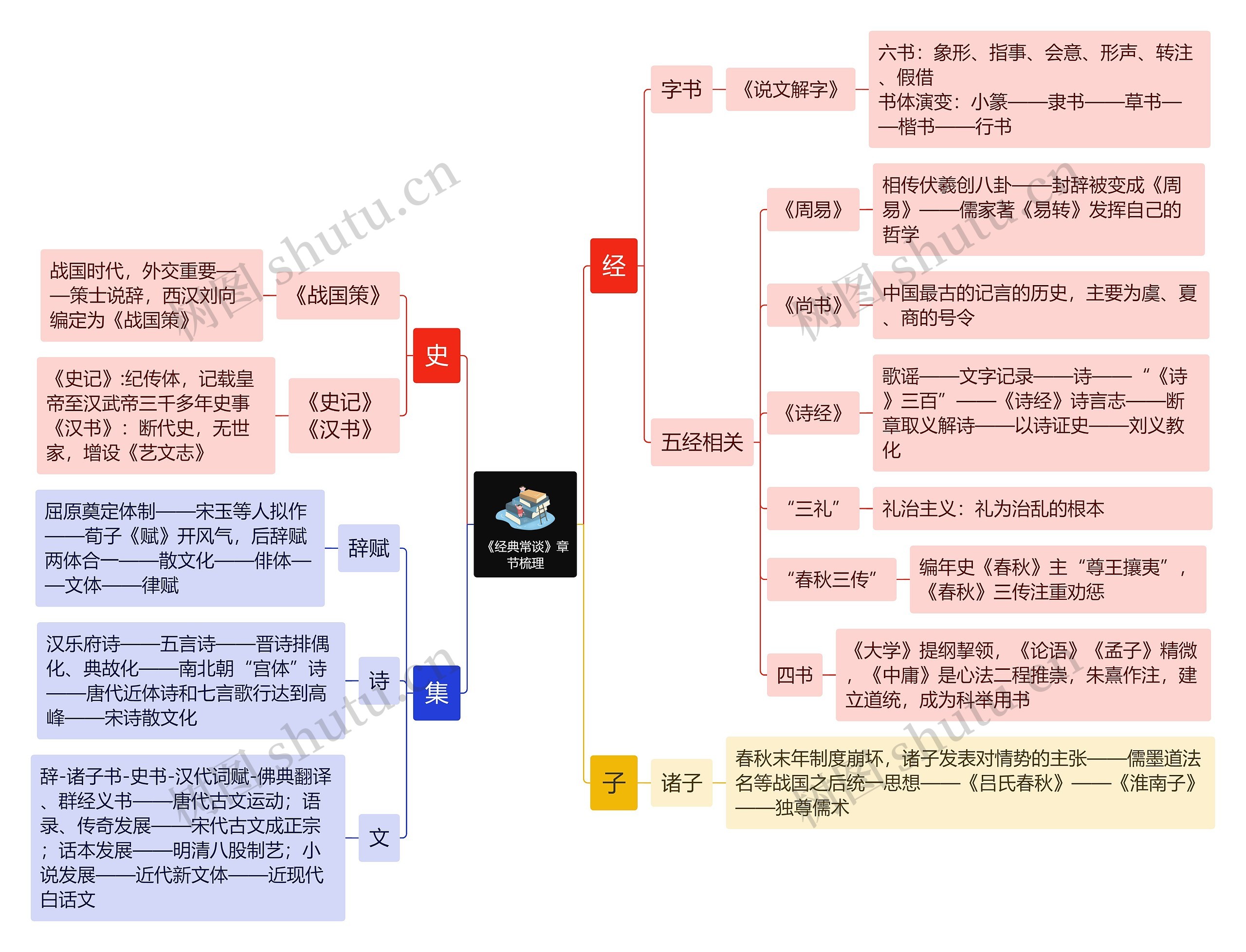 《经典常谈》章节梳理