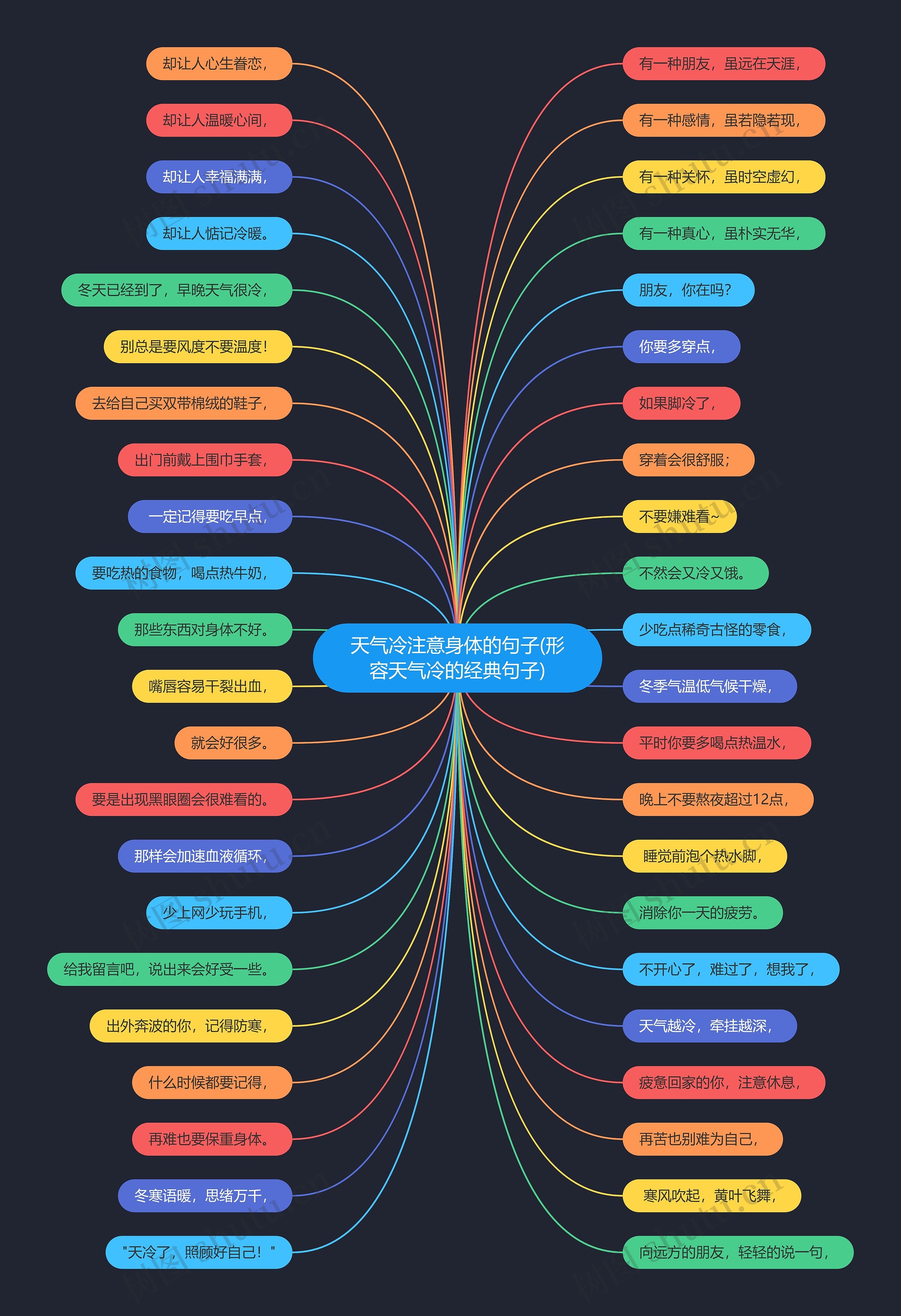 天气冷注意身体的句子(形容天气冷的经典句子)思维导图