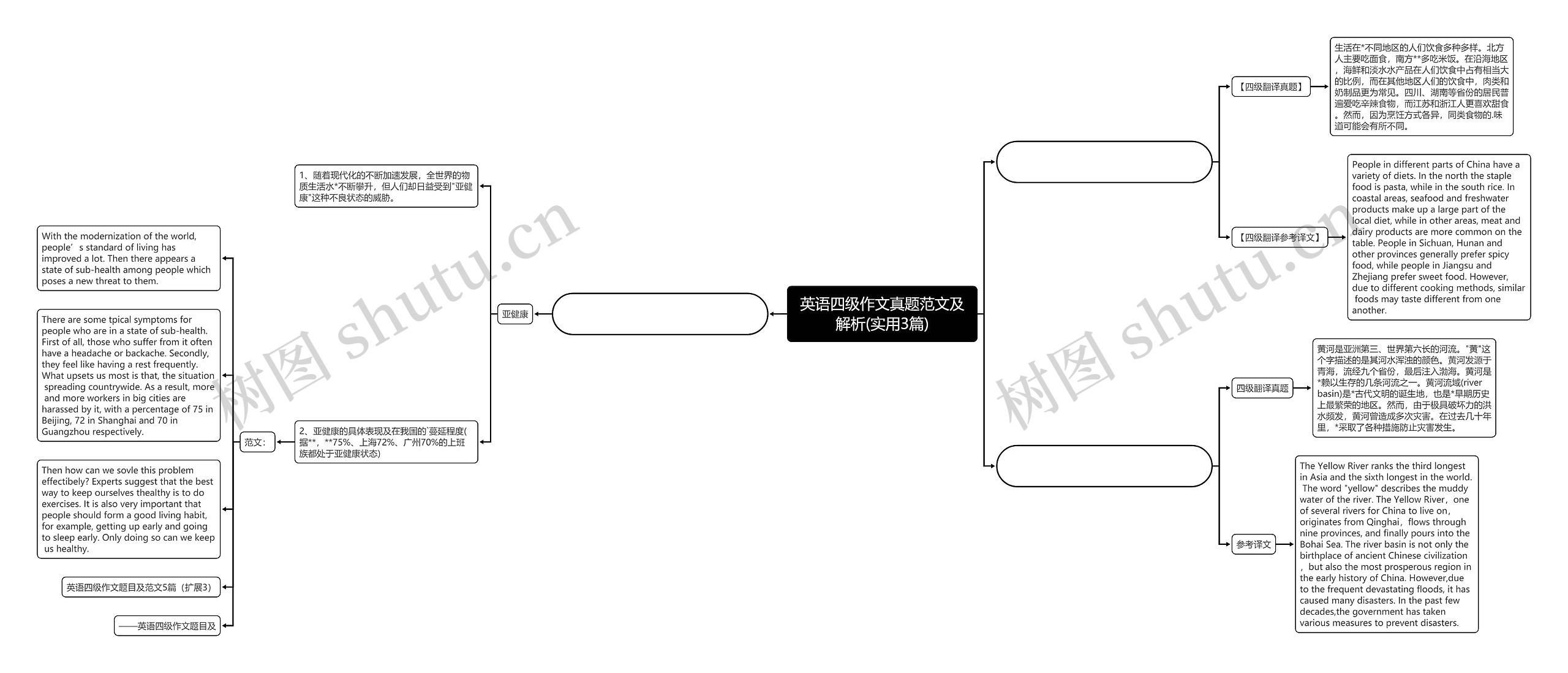 英语四级作文真题范文及解析(实用3篇)思维导图