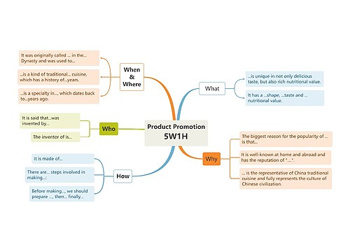 Product Promotion 5W1H  