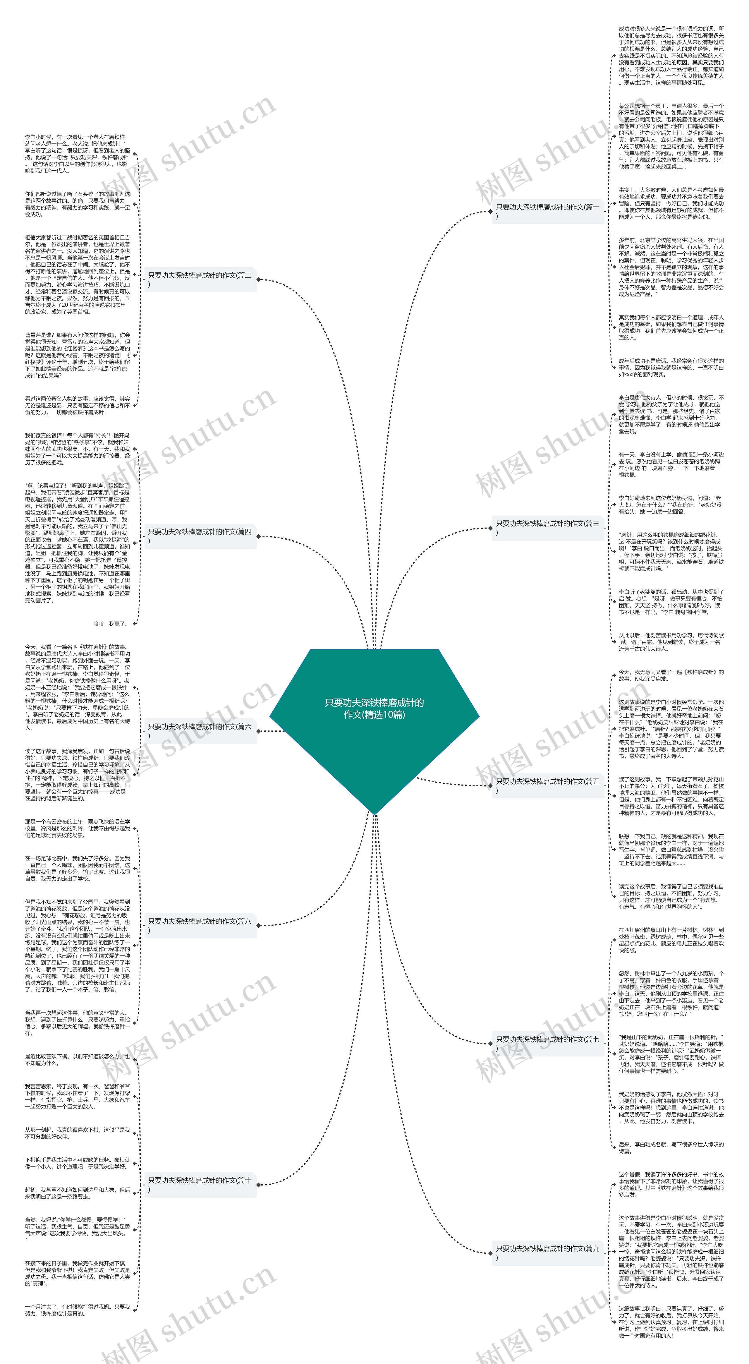 只要功夫深铁棒磨成针的作文(精选10篇)思维导图