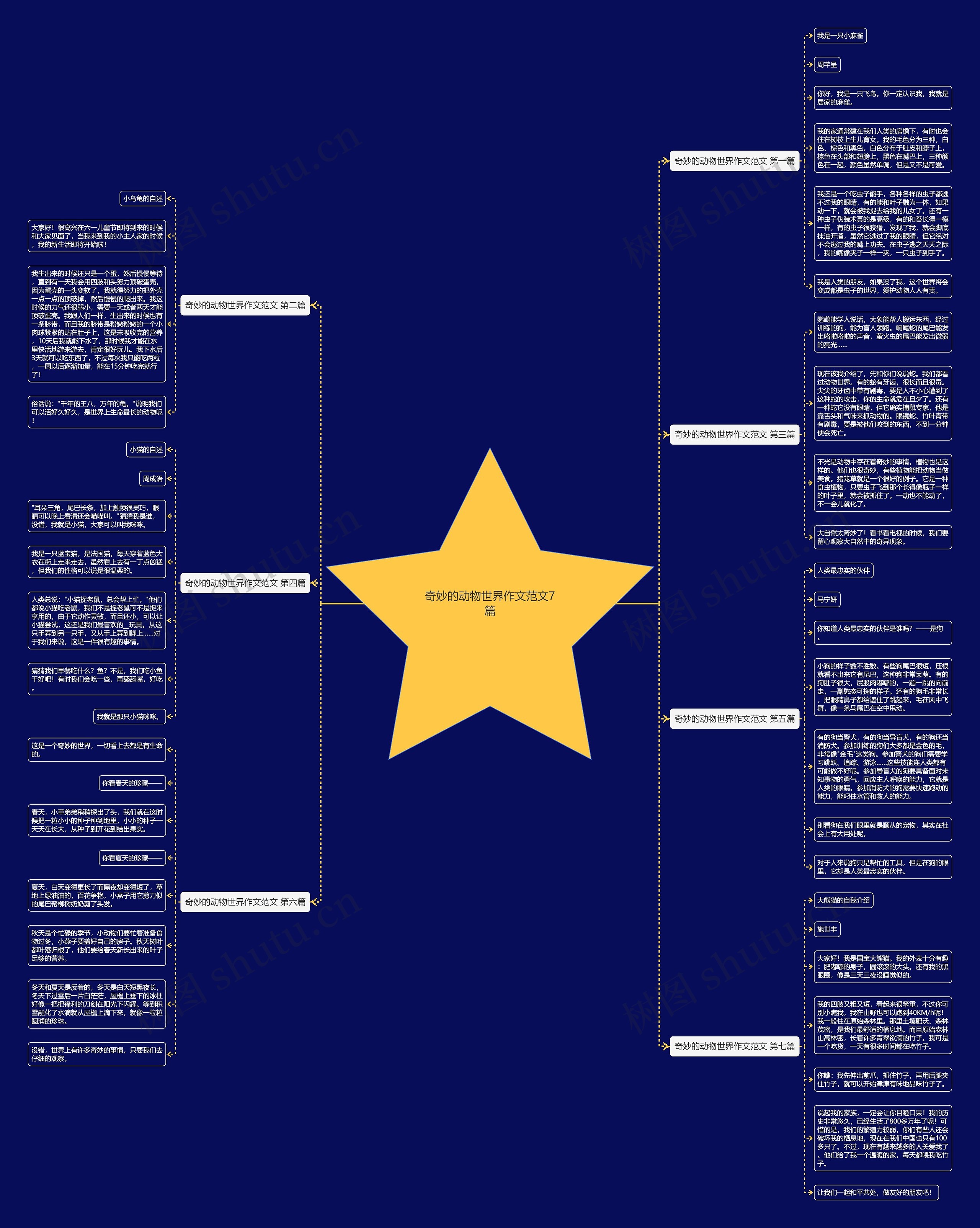 奇妙的动物世界作文范文7篇思维导图