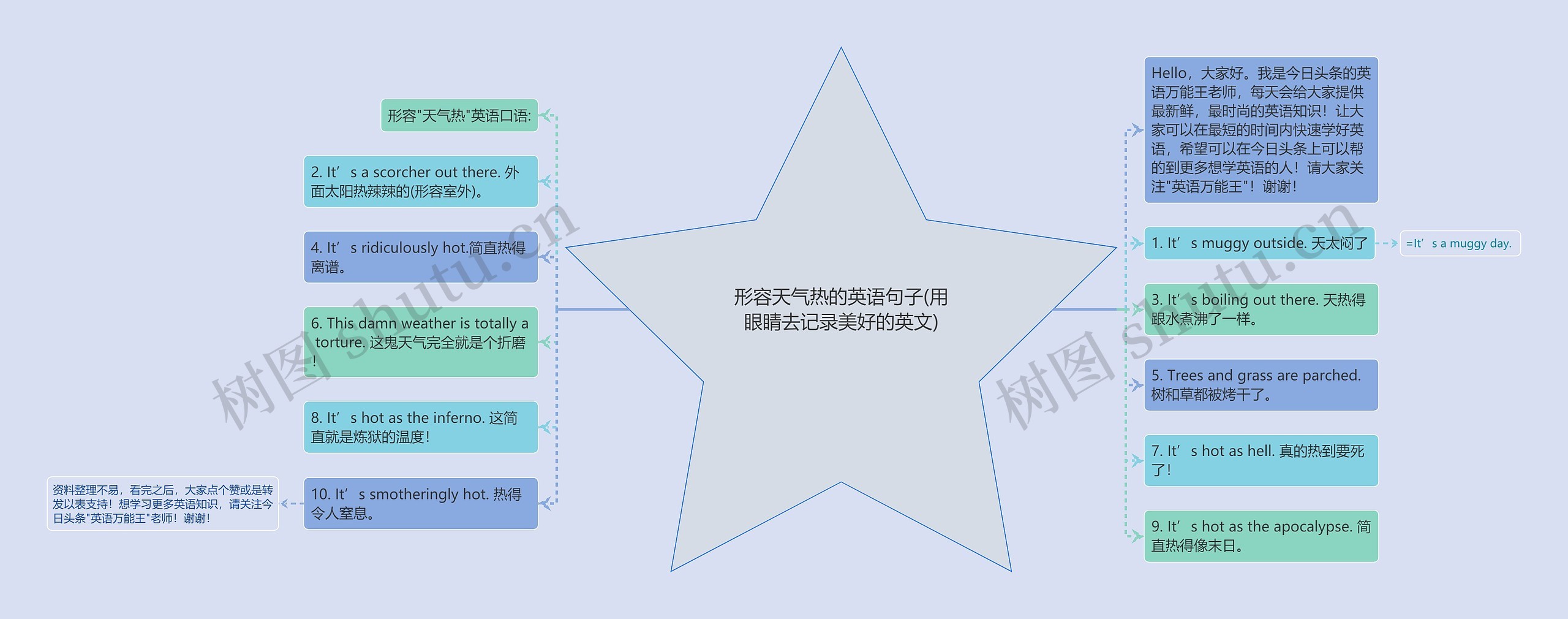 形容天气热的英语句子(用眼睛去记录美好的英文)思维导图