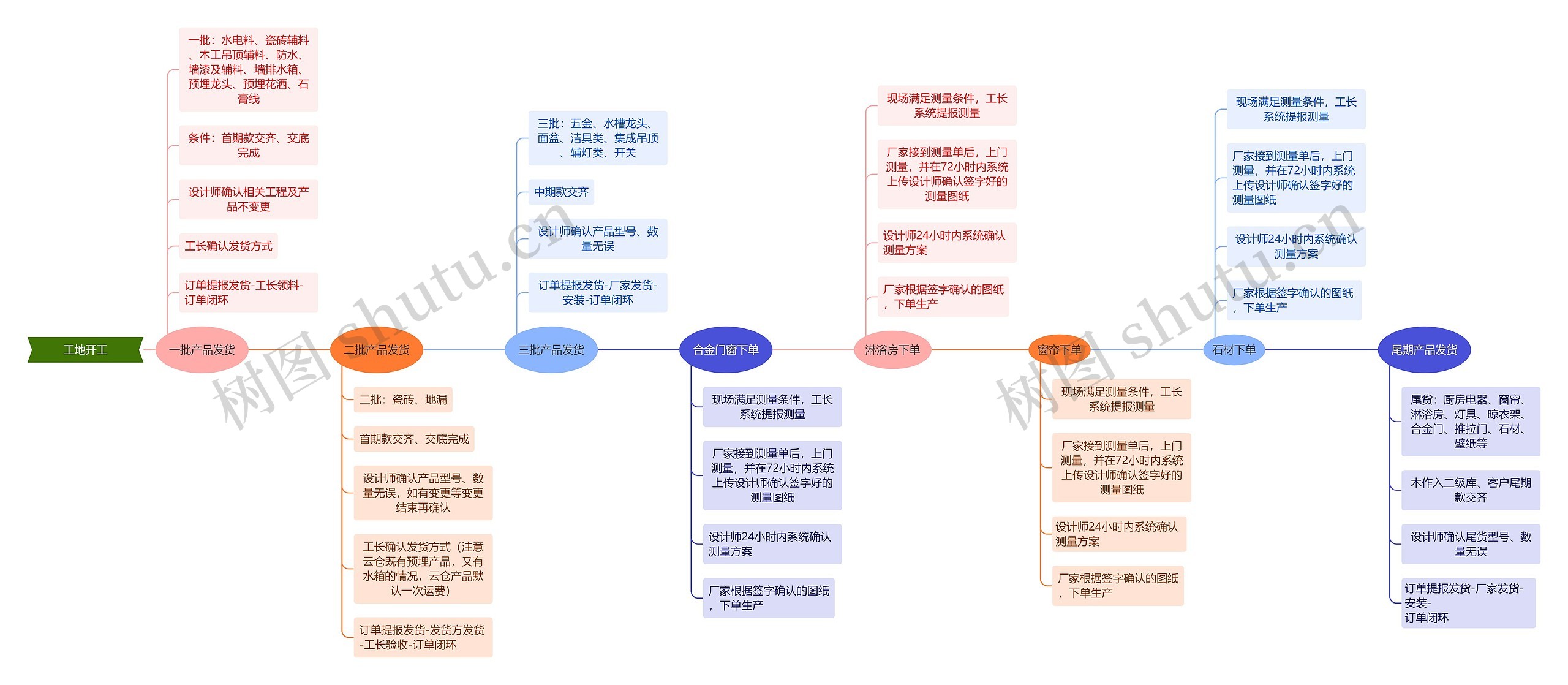 工地开工思维导图