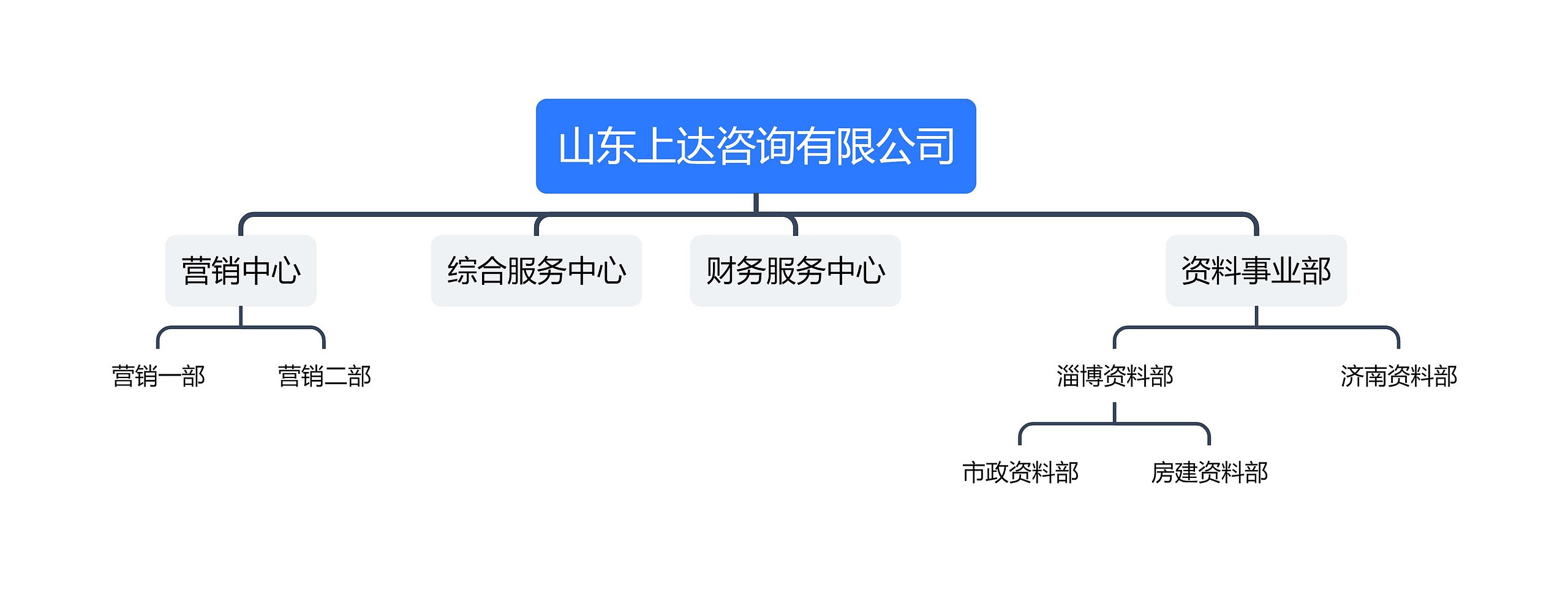 山东上达咨询有限公司组织架构图思维导图