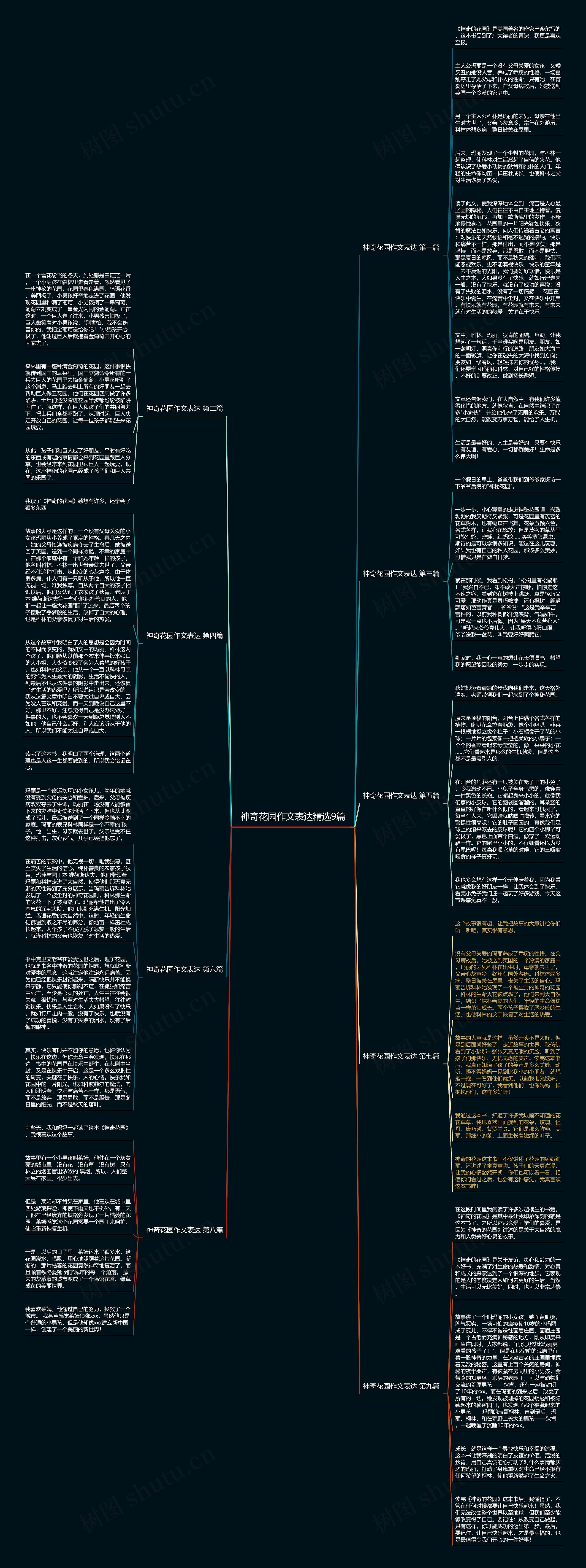 神奇花园作文表达精选9篇思维导图