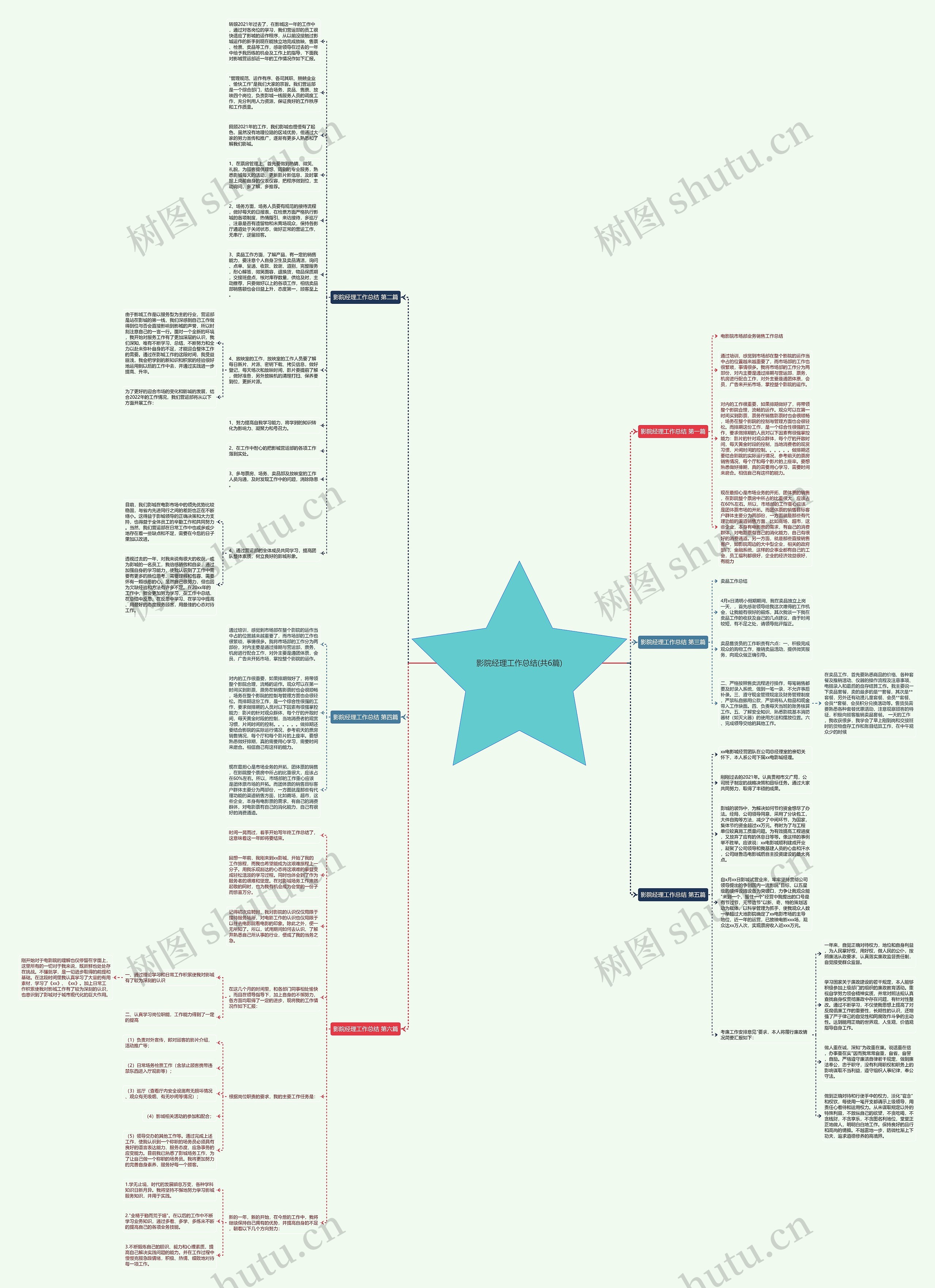 影院经理工作总结(共6篇)思维导图