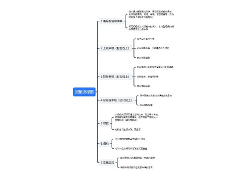 报销流程图