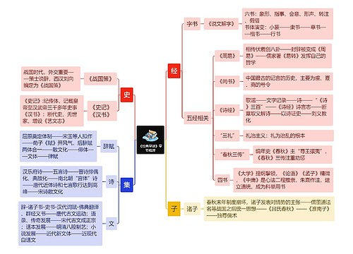 《经典常谈》章节梳理