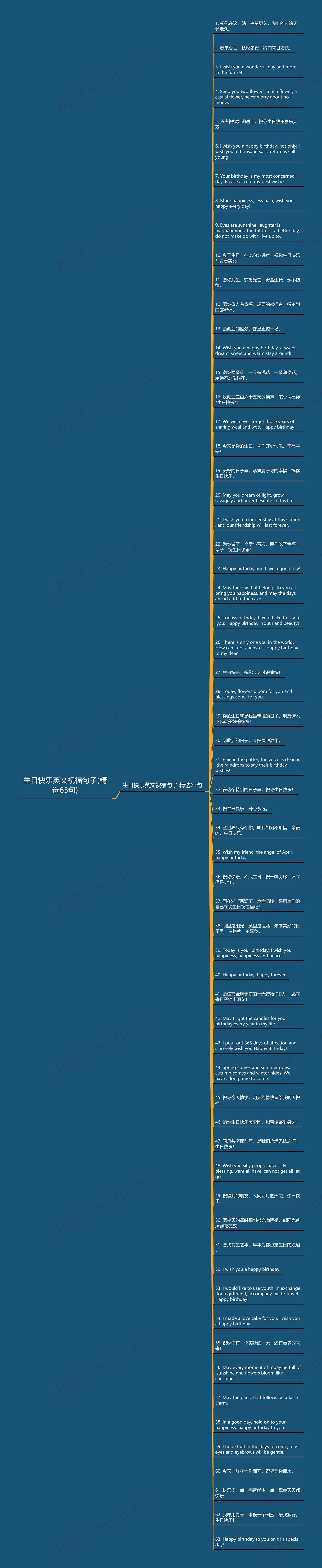 生日快乐英文祝福句子(精选63句)思维导图