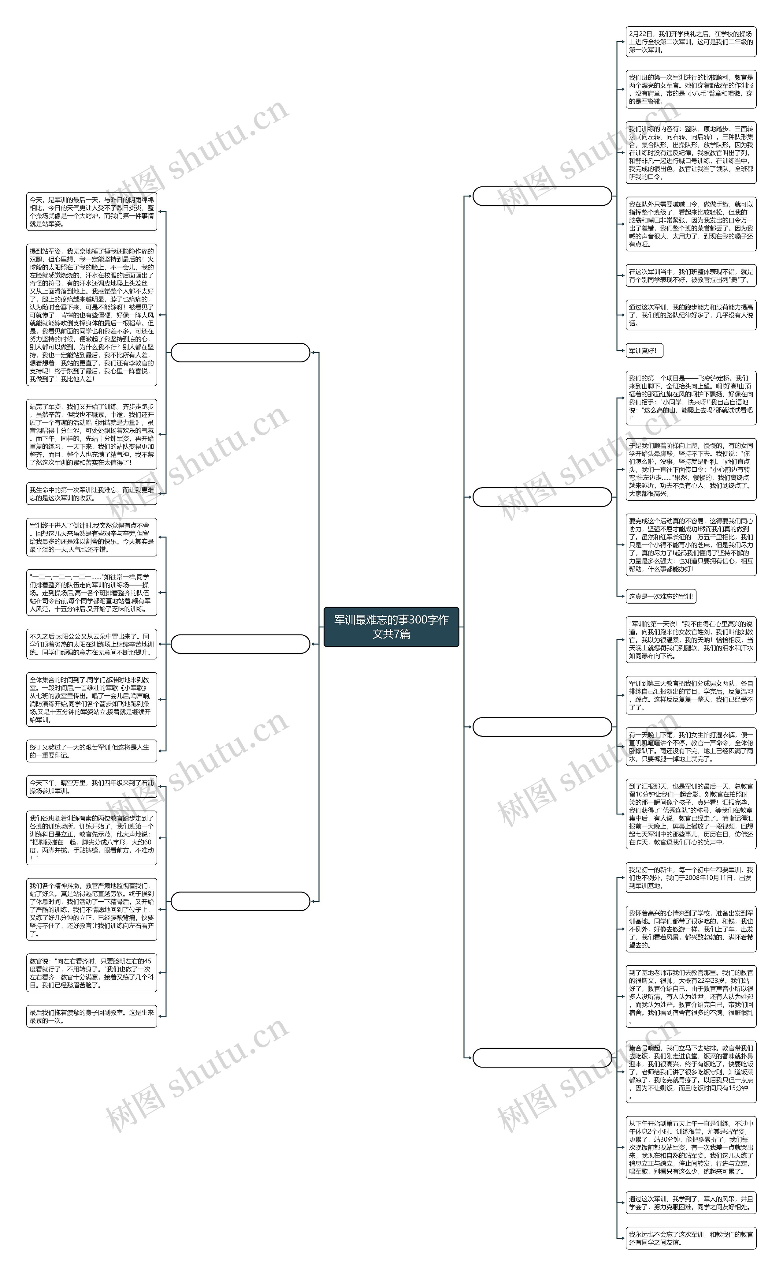 军训最难忘的事300字作文共7篇思维导图