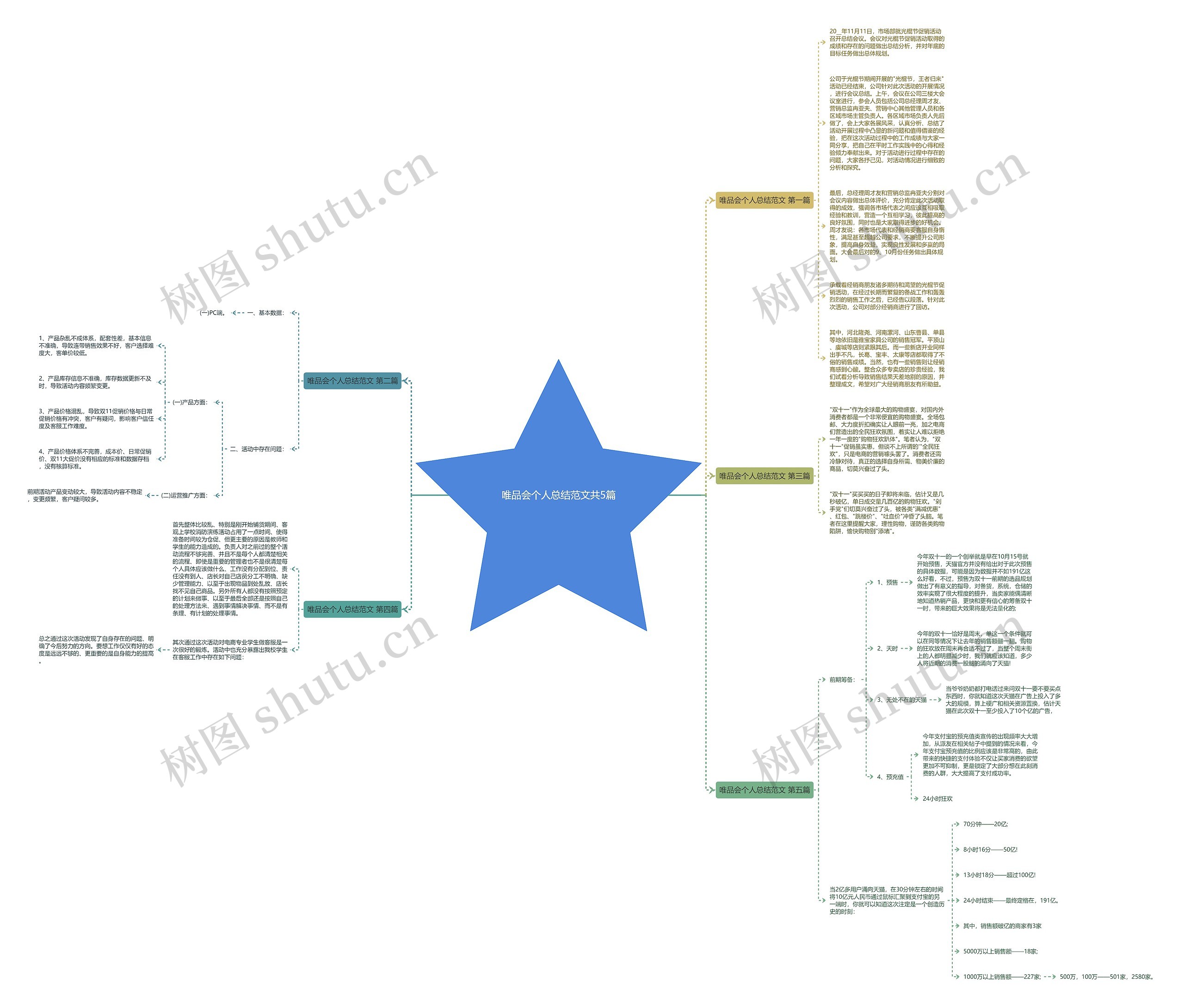 唯品会个人总结范文共5篇思维导图