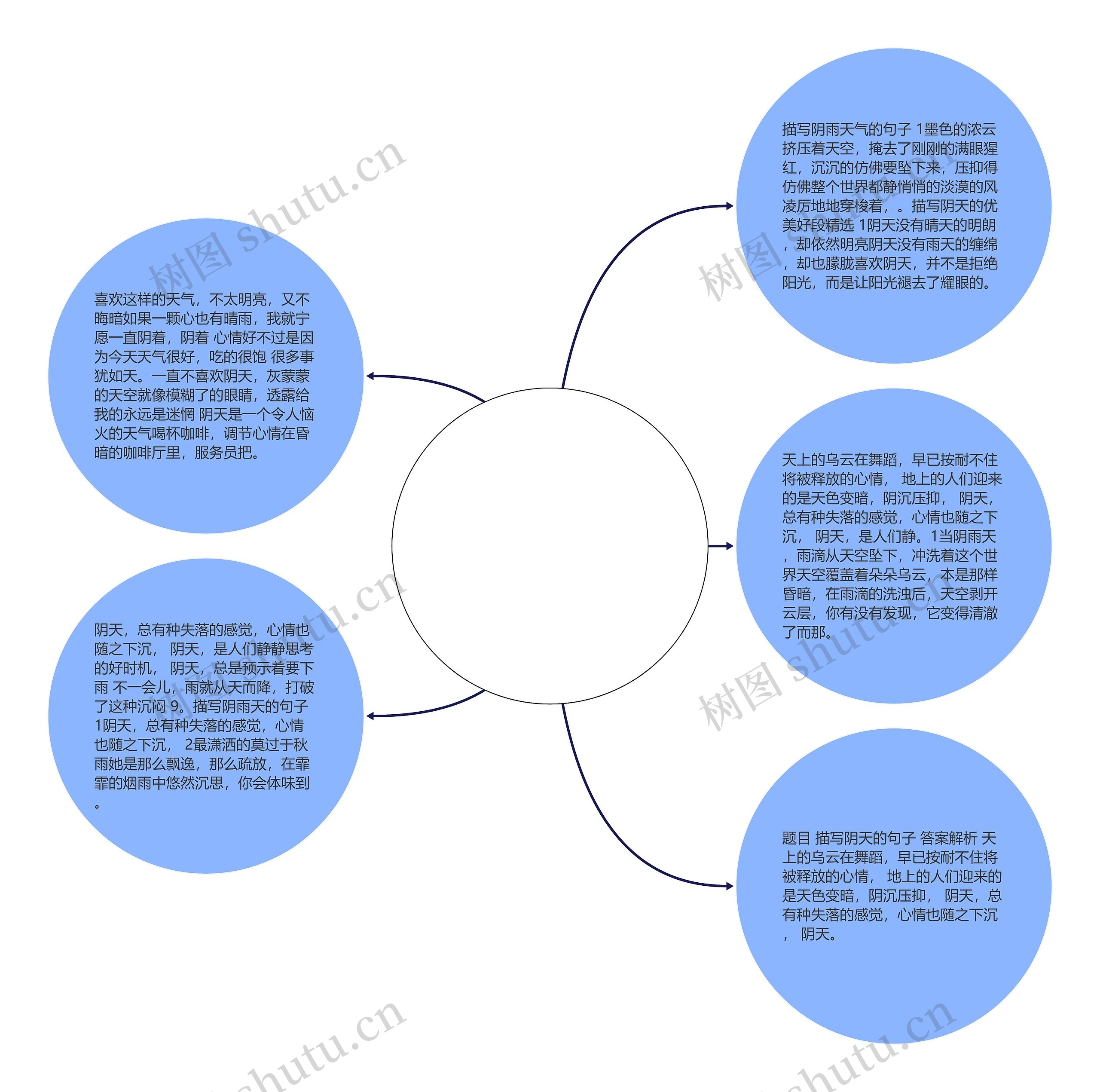 形容天气阴天的句子(描写冬天的阴天的句子)思维导图