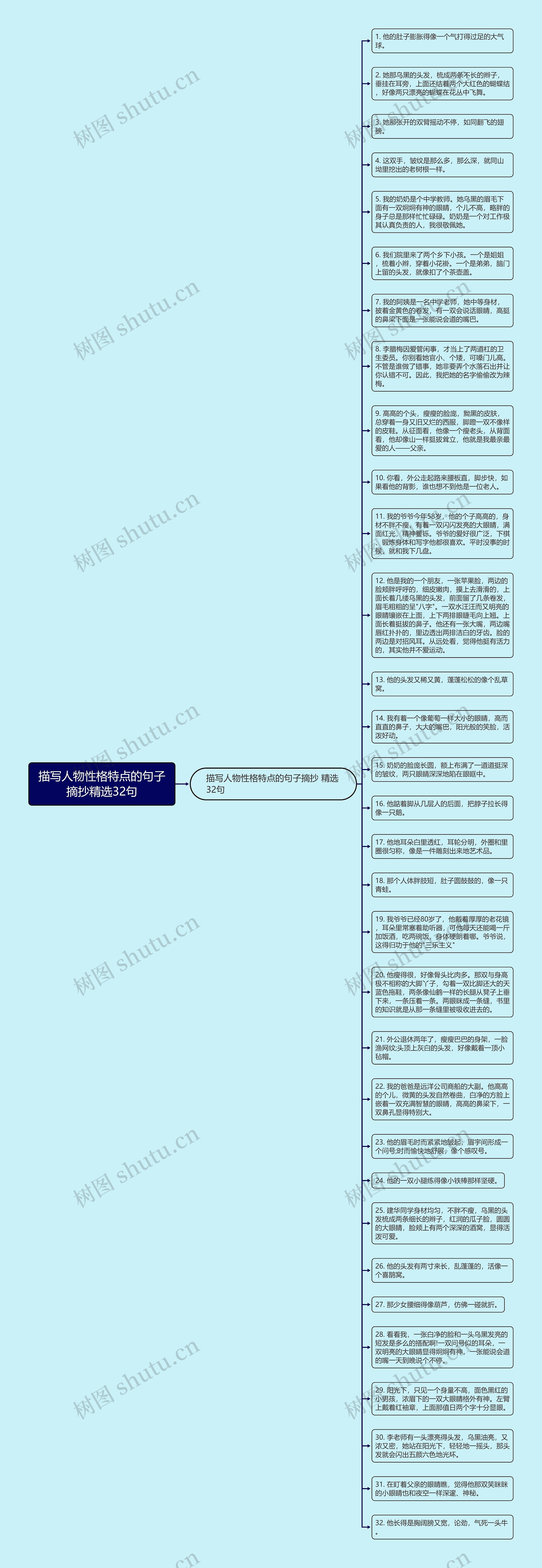 描写人物性格特点的句子摘抄精选32句思维导图