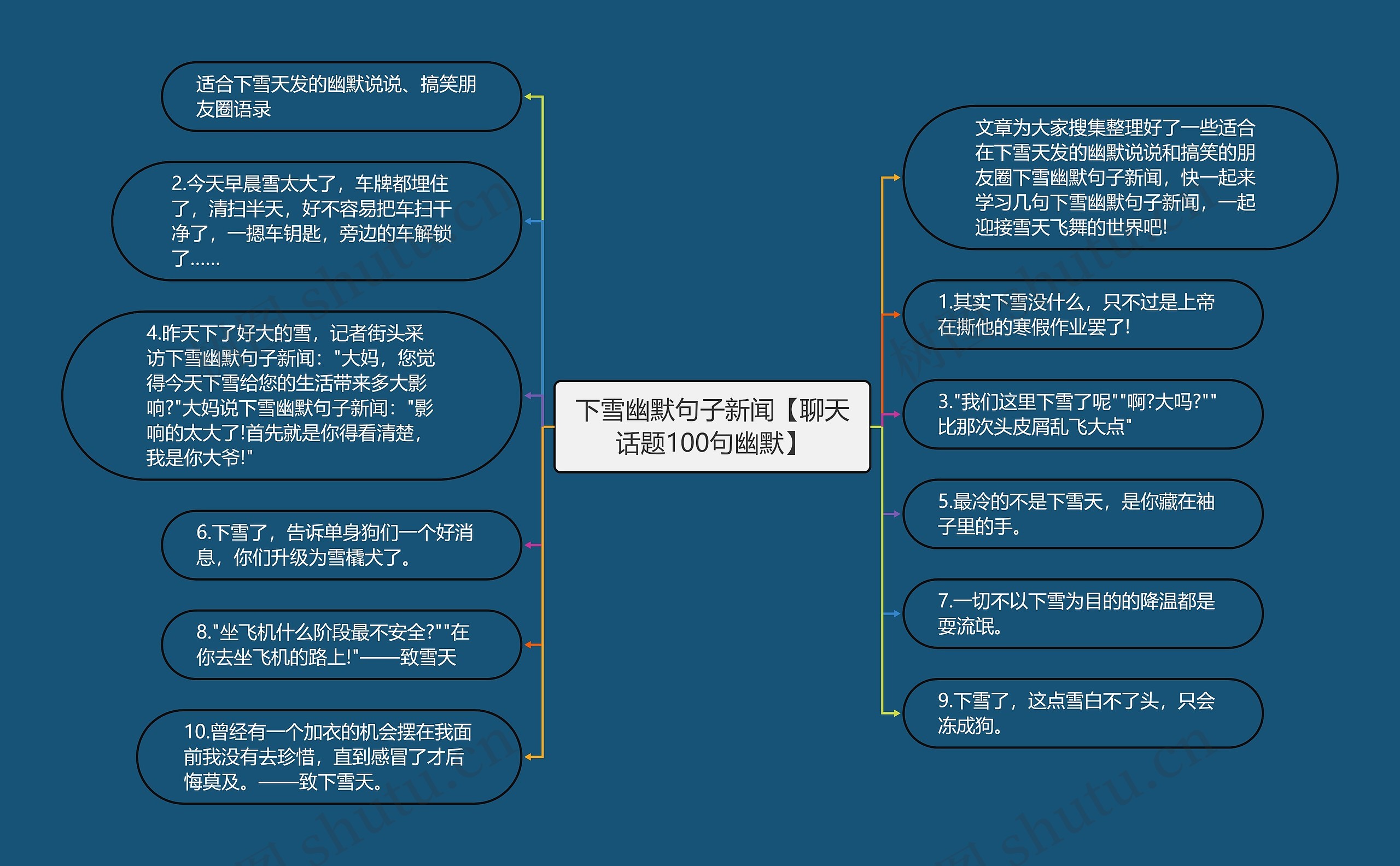 下雪幽默句子新闻【聊天话题100句幽默】思维导图