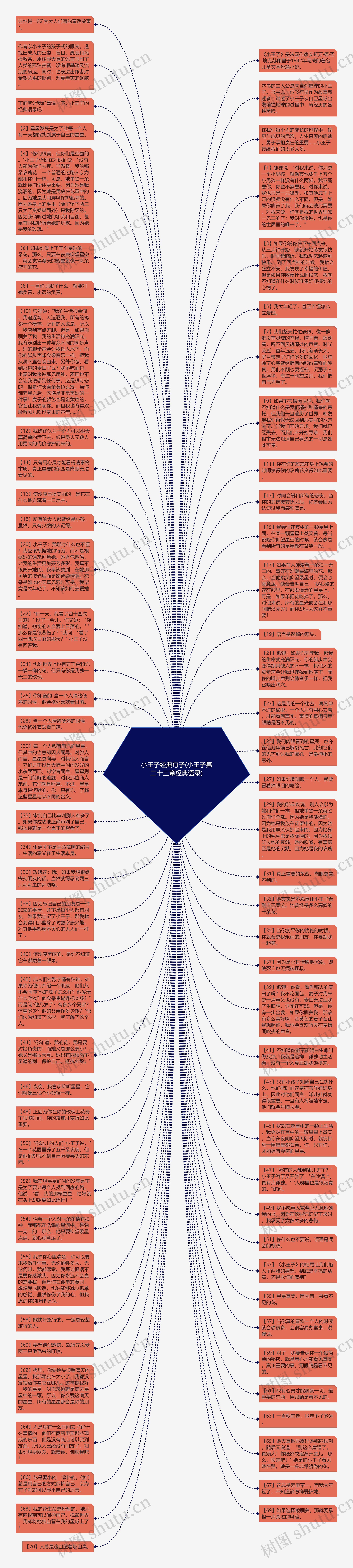 小王子经典句子(小王子第二十三章经典语录)思维导图