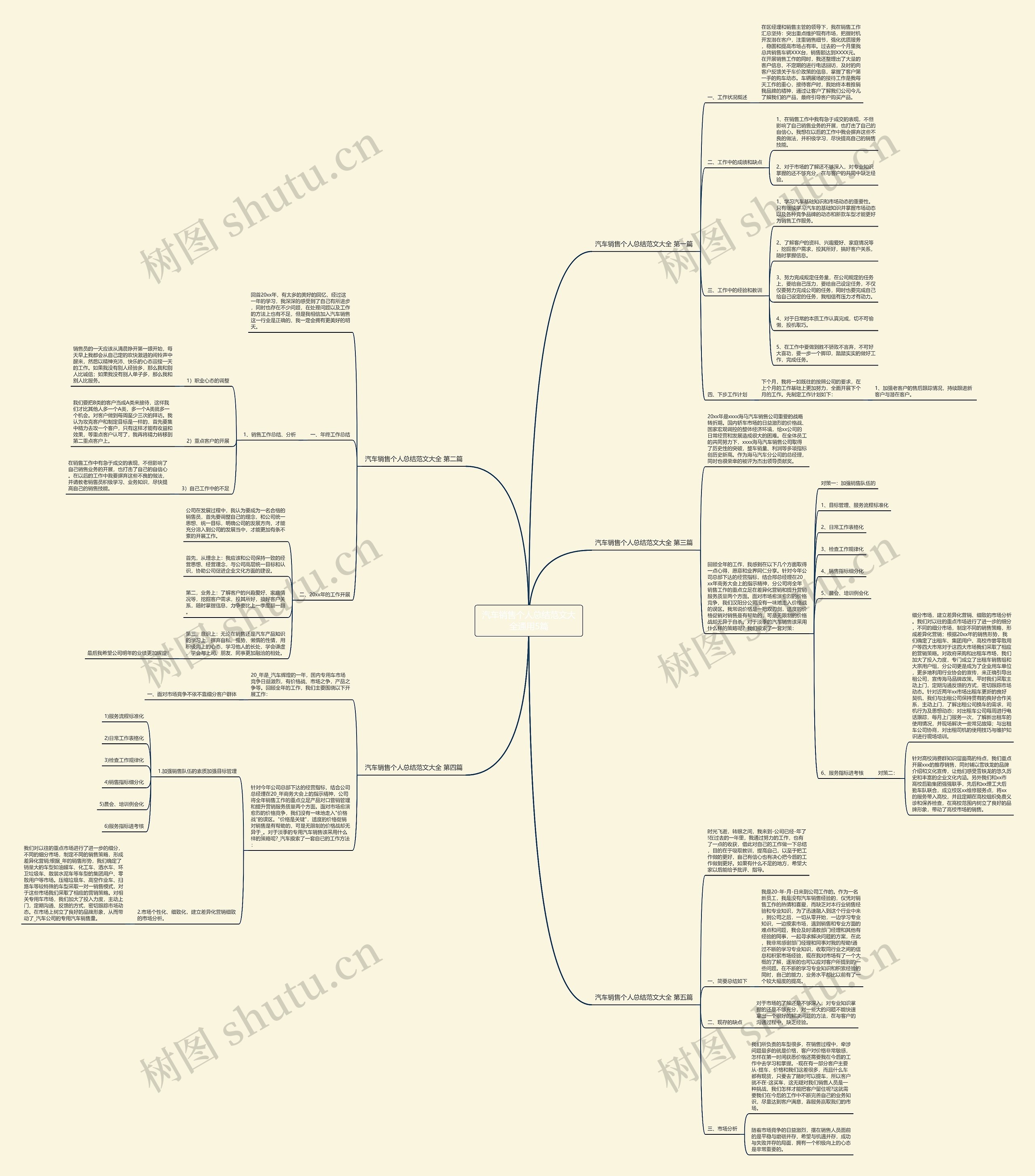 汽车销售个人总结范文大全通用5篇思维导图