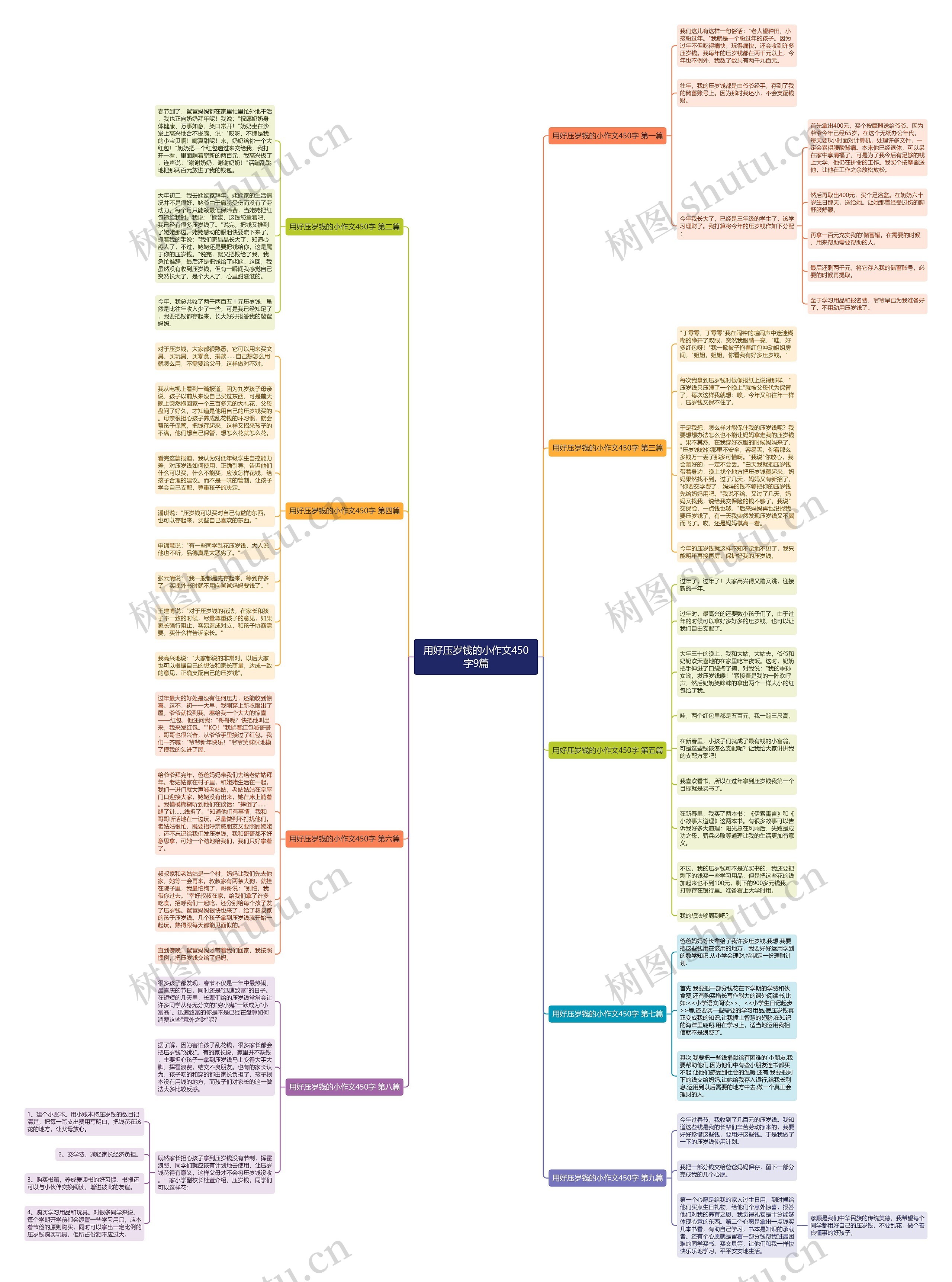 用好压岁钱的小作文450字9篇思维导图