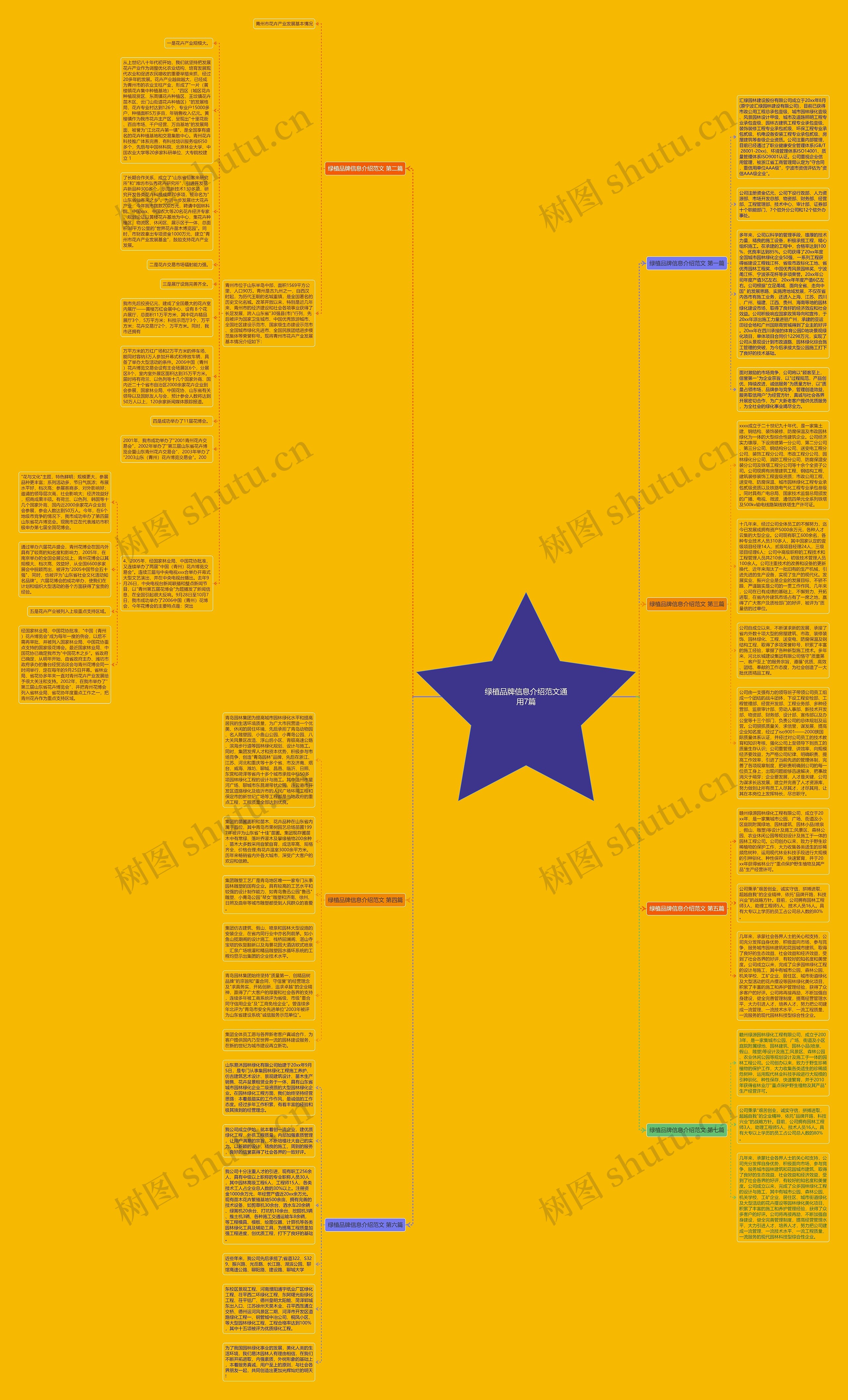绿植品牌信息介绍范文通用7篇思维导图