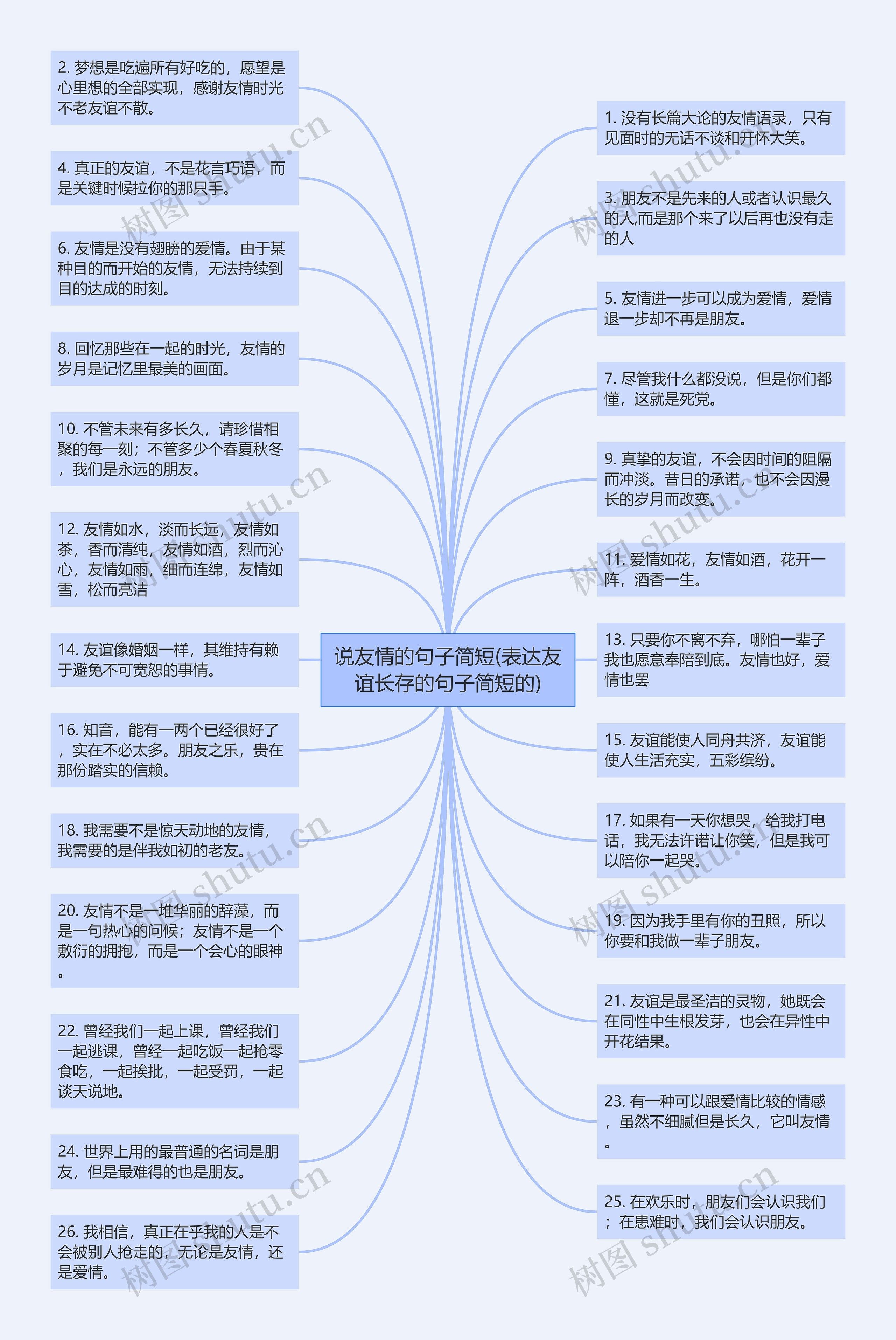 说友情的句子简短(表达友谊长存的句子简短的)思维导图