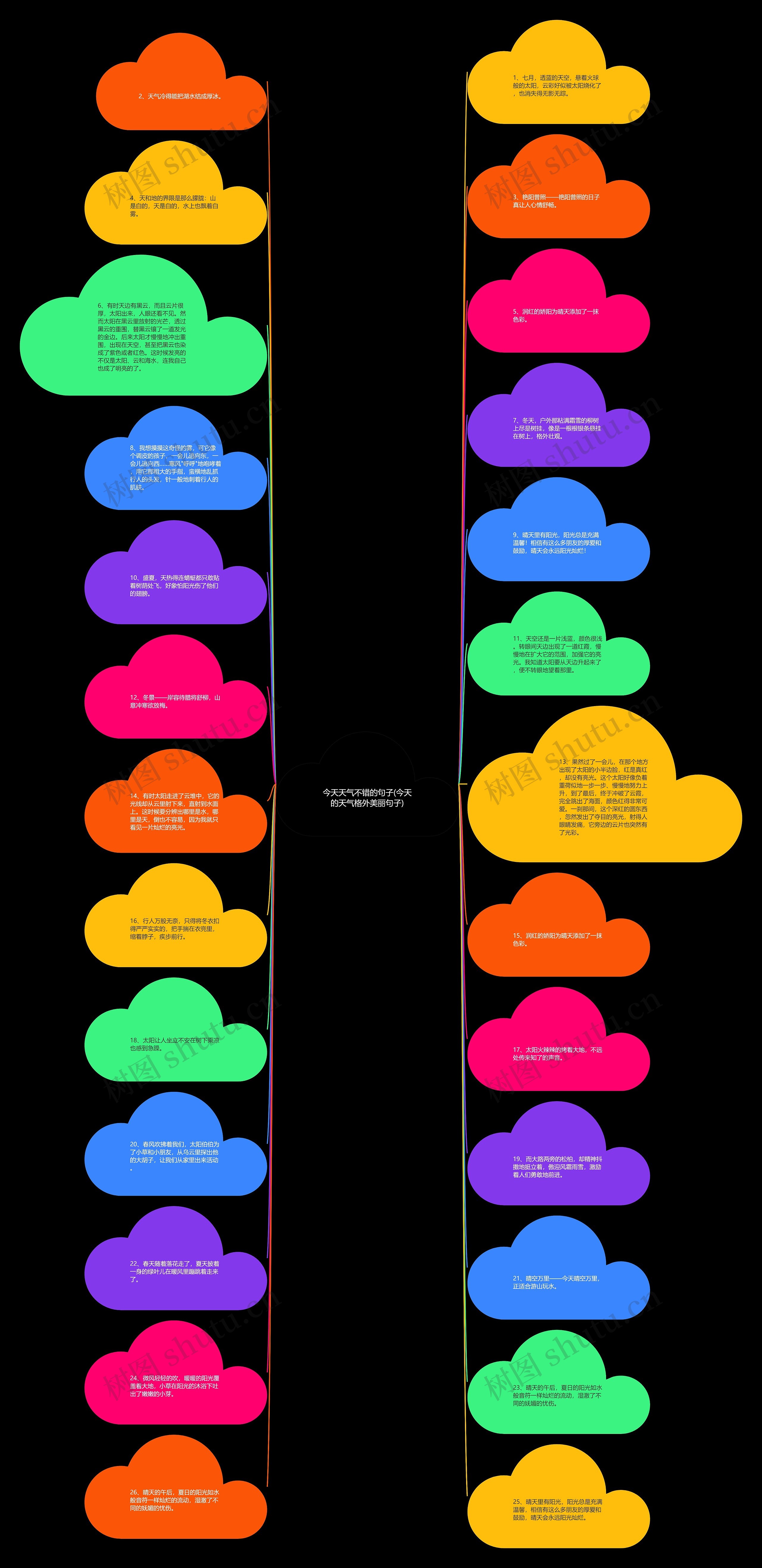 今天天气不错的句子(今天的天气格外美丽句子)思维导图高清图 今天天气不错的句子(今天的天气格外美丽句子)思维导图