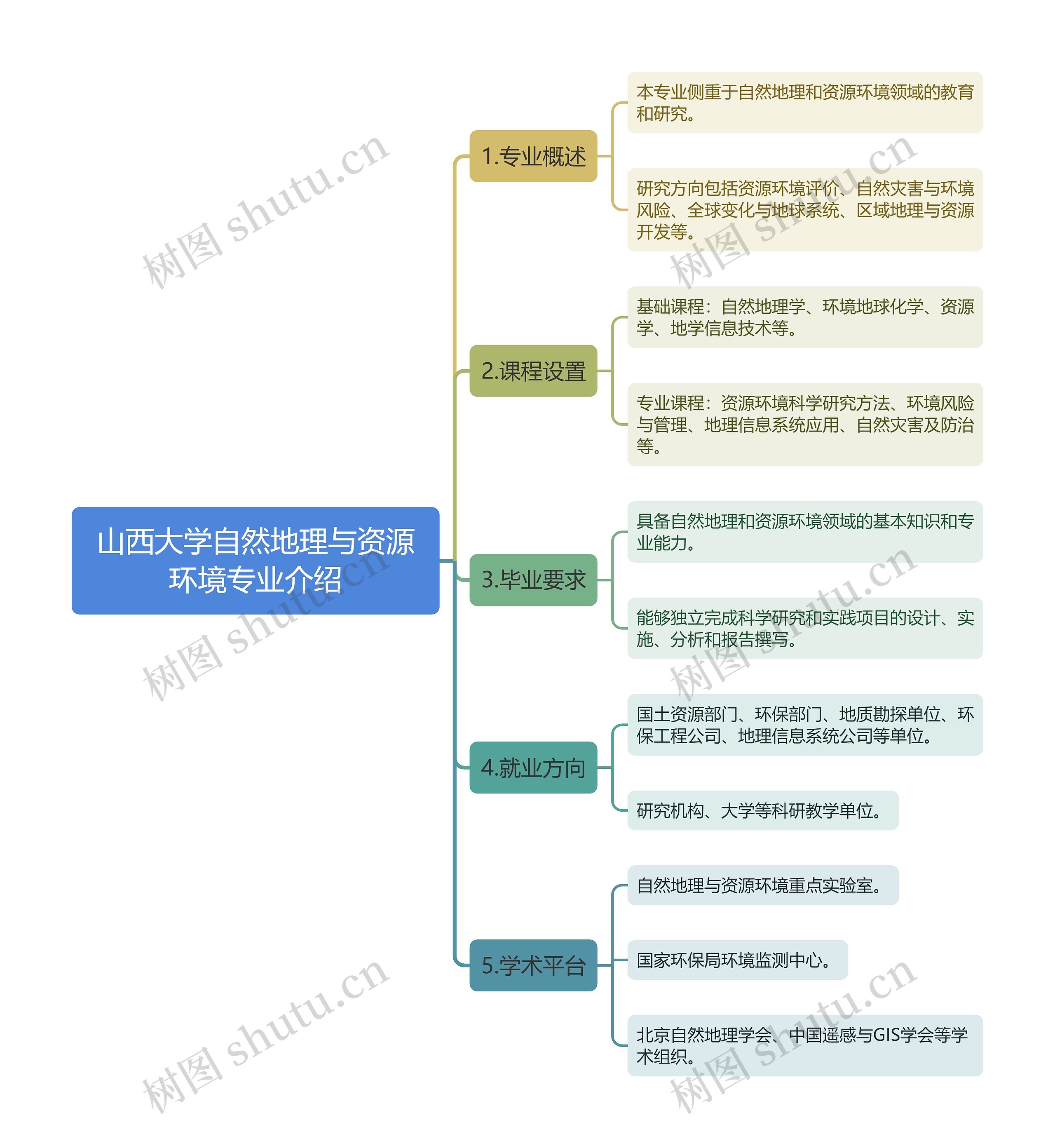 山西大学自然地理与资源环境专业介绍思维导图