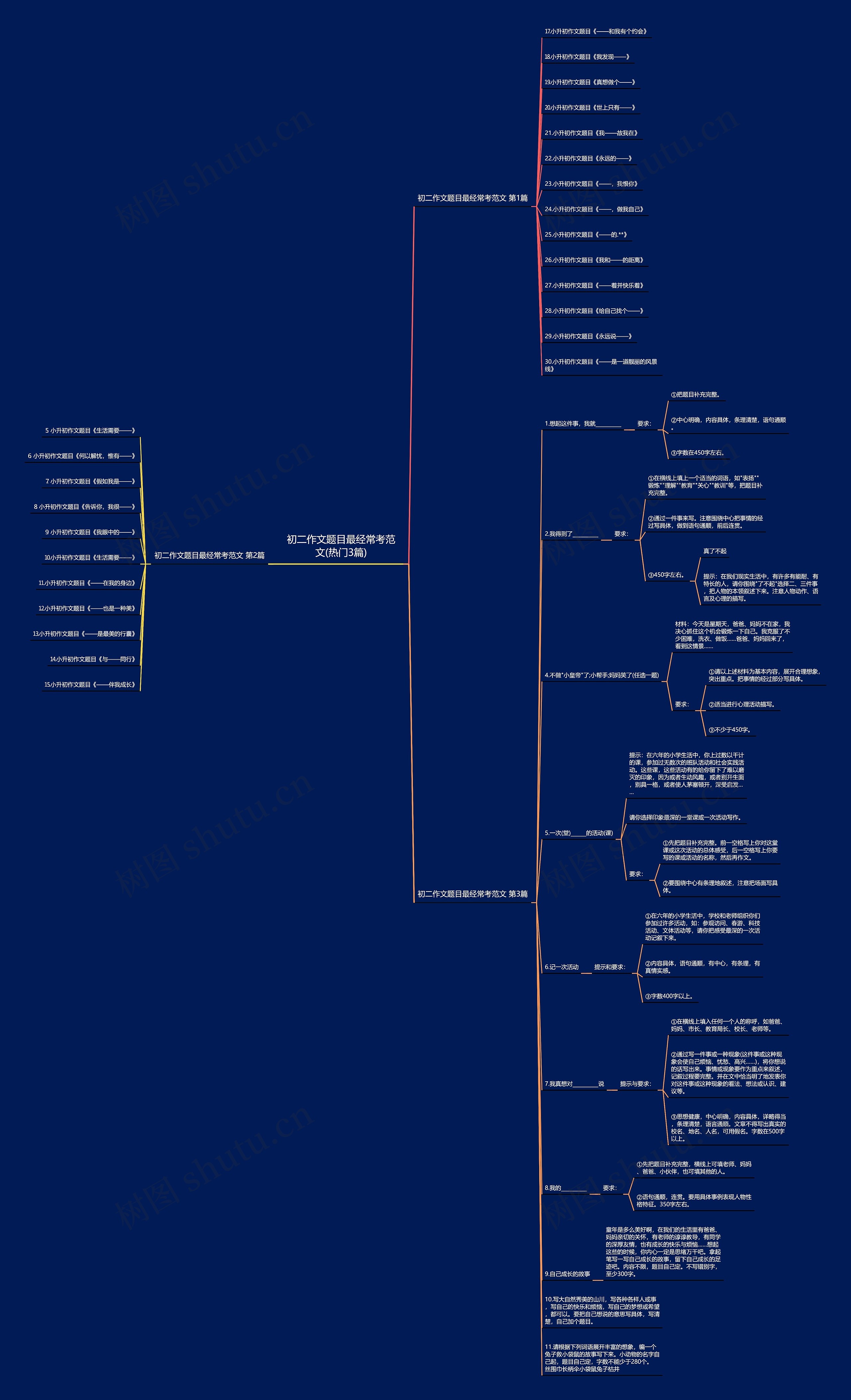 初二作文题目最经常考范文(热门3篇)思维导图