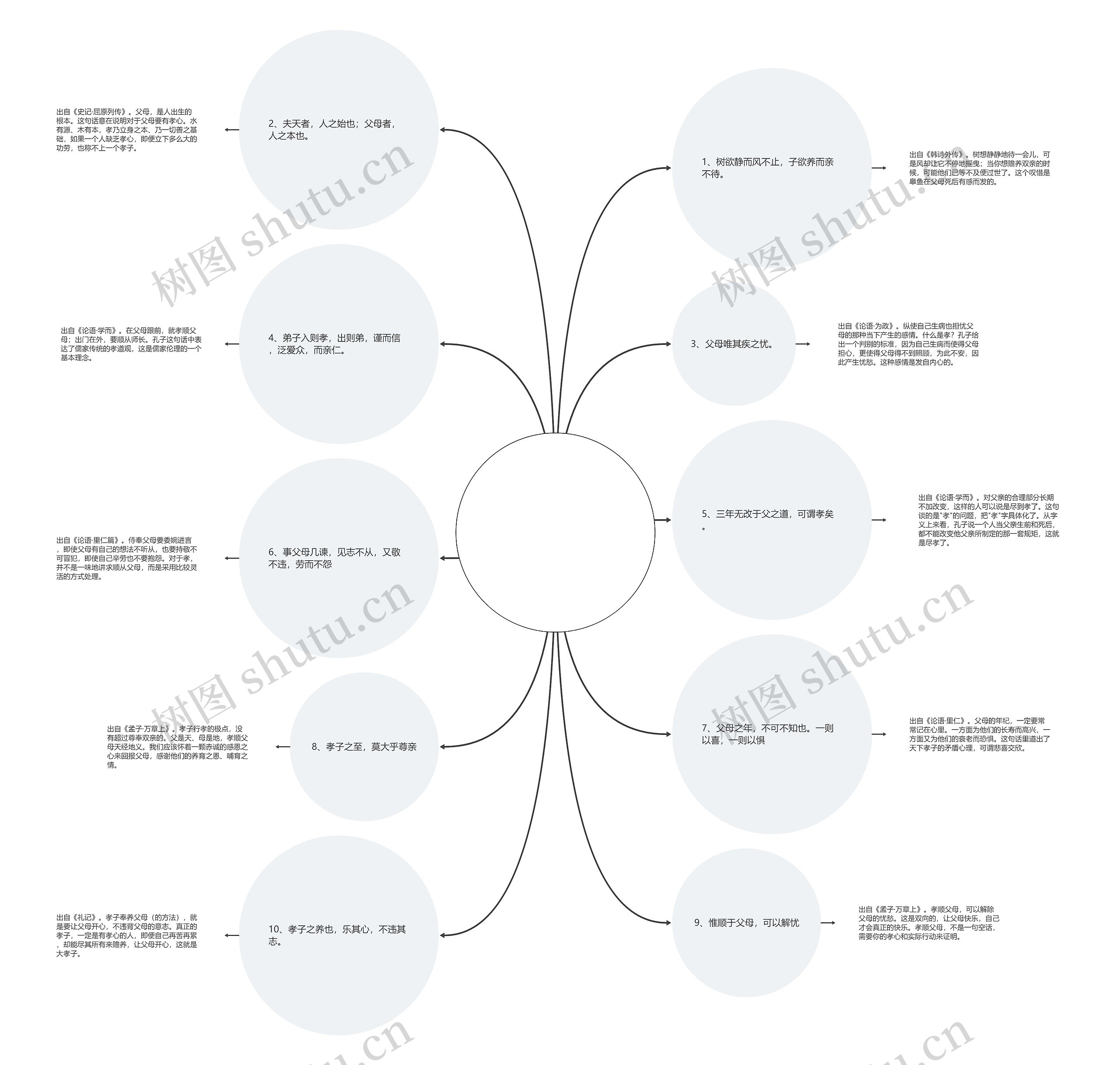 孝顺父母的论语句子(有哪些孝敬父母的论语句子)思维导图
