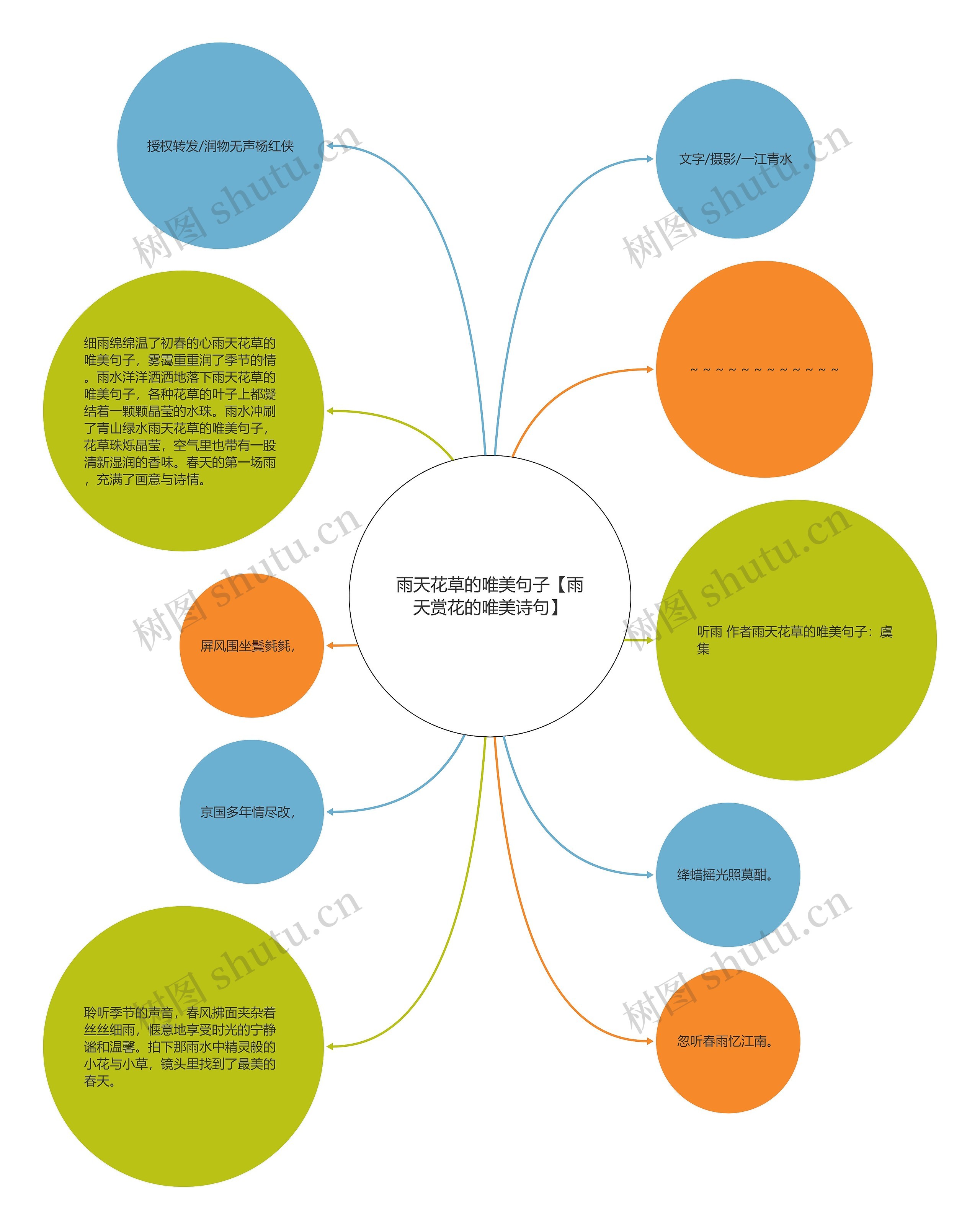 雨天花草的唯美句子【雨天赏花的唯美诗句】思维导图