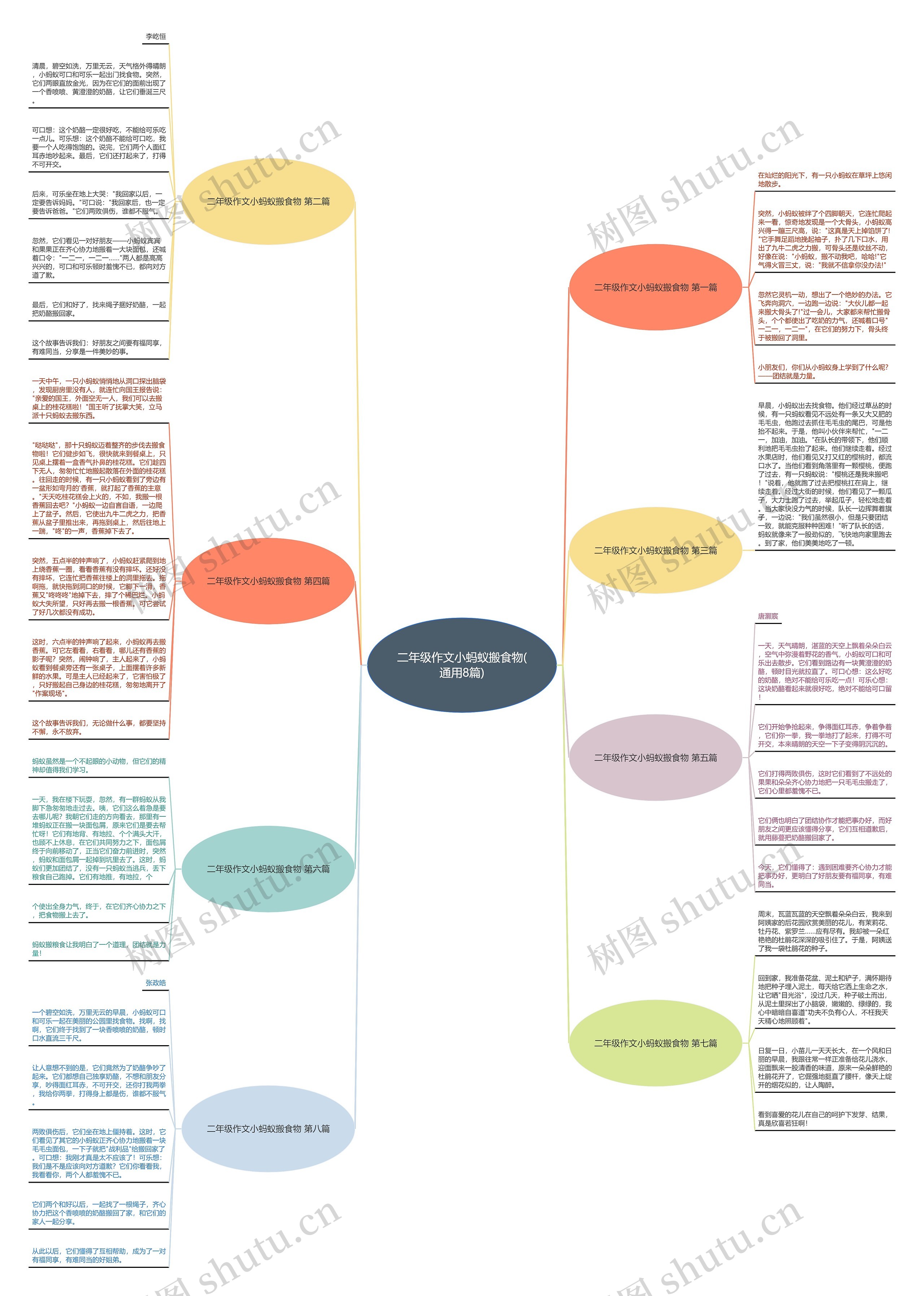 二年级作文小蚂蚁搬食物(通用8篇)思维导图