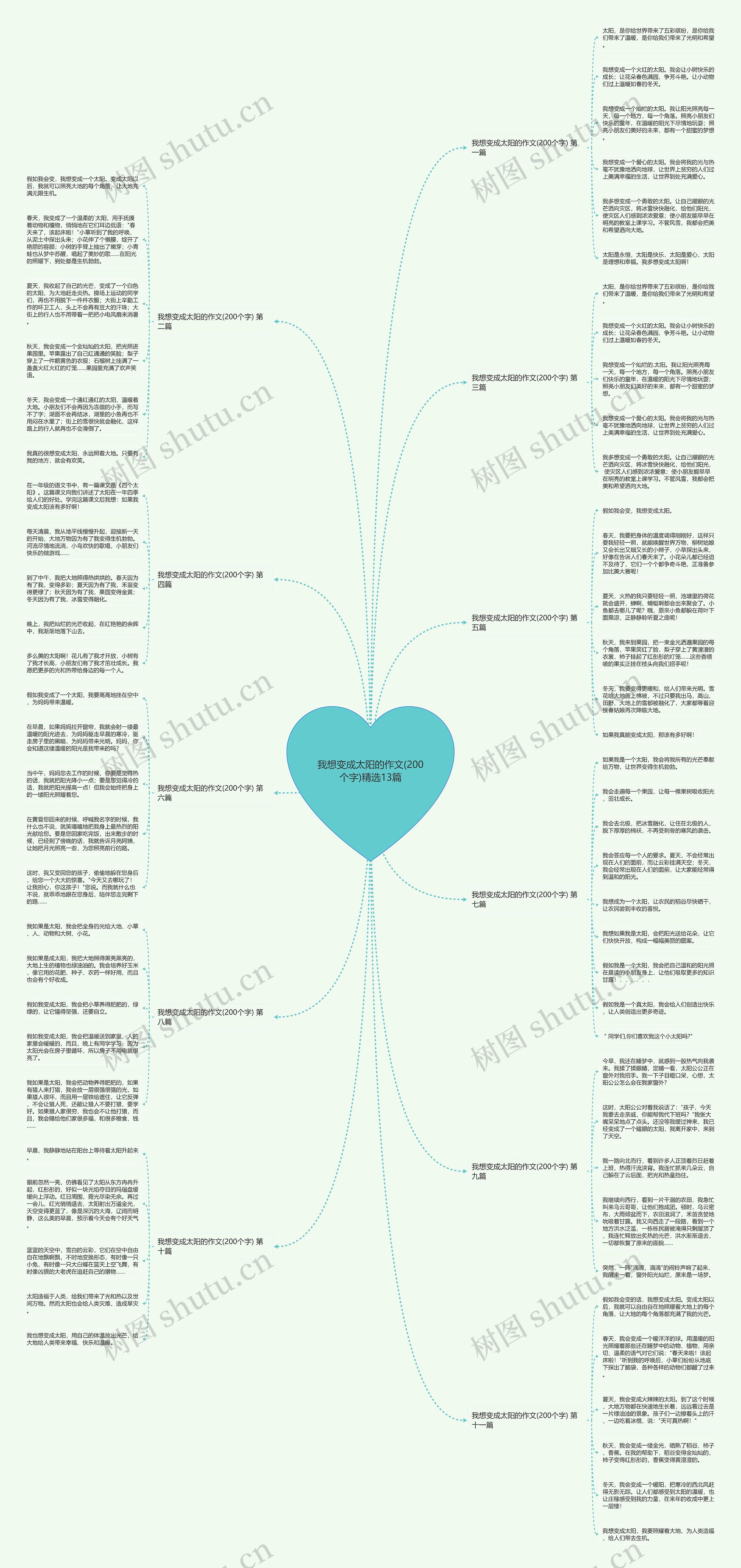 我想变成太阳的作文(200个字)精选13篇思维导图