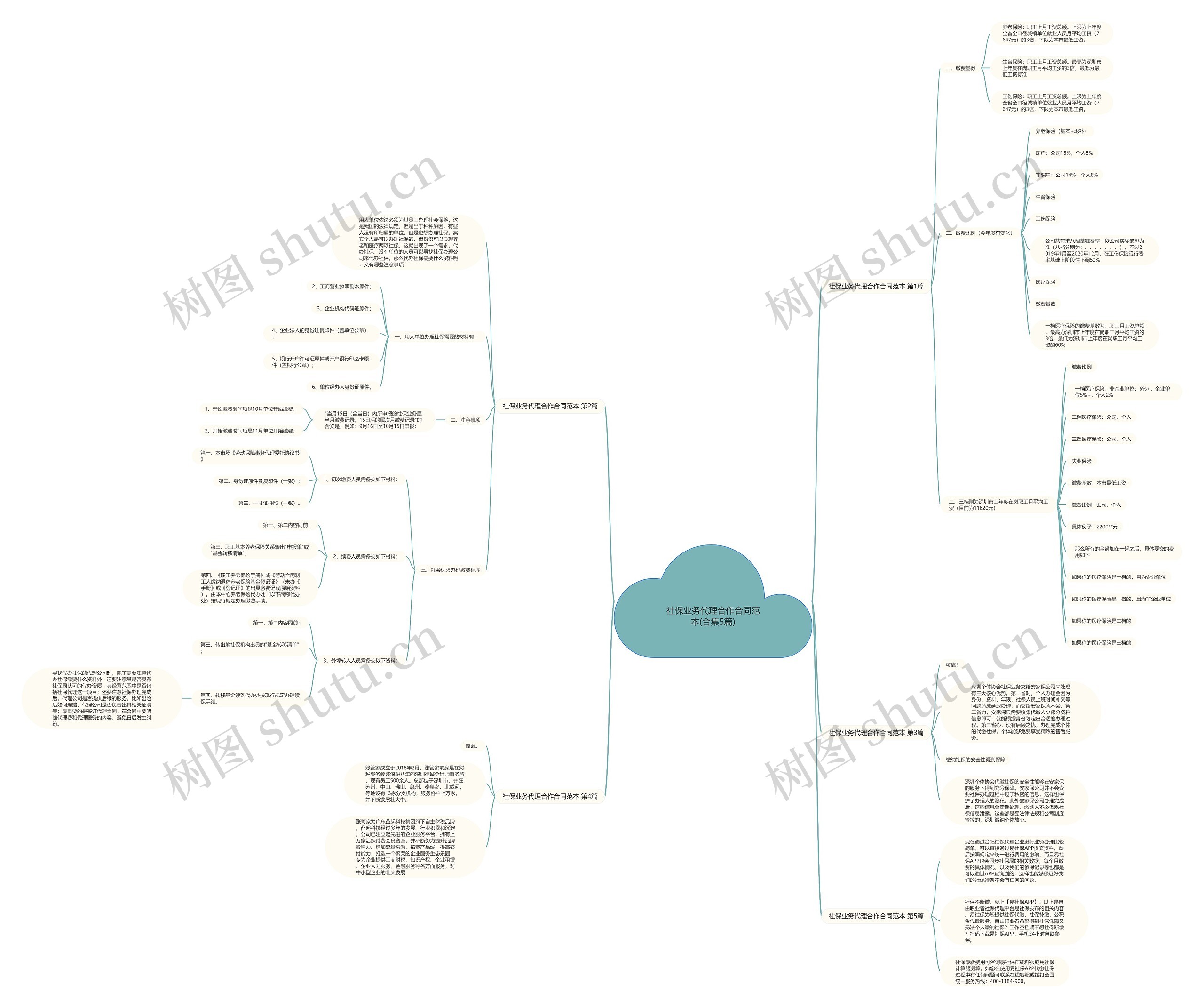 社保业务代理合作合同范本(合集5篇)思维导图