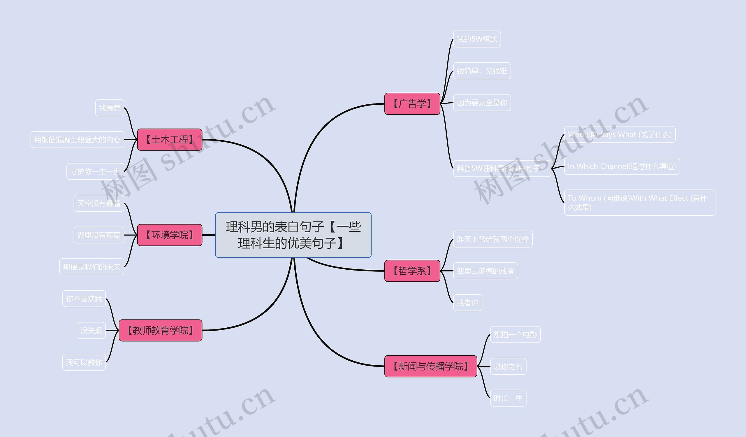 理科男的表白句子【一些理科生的优美句子】思维导图