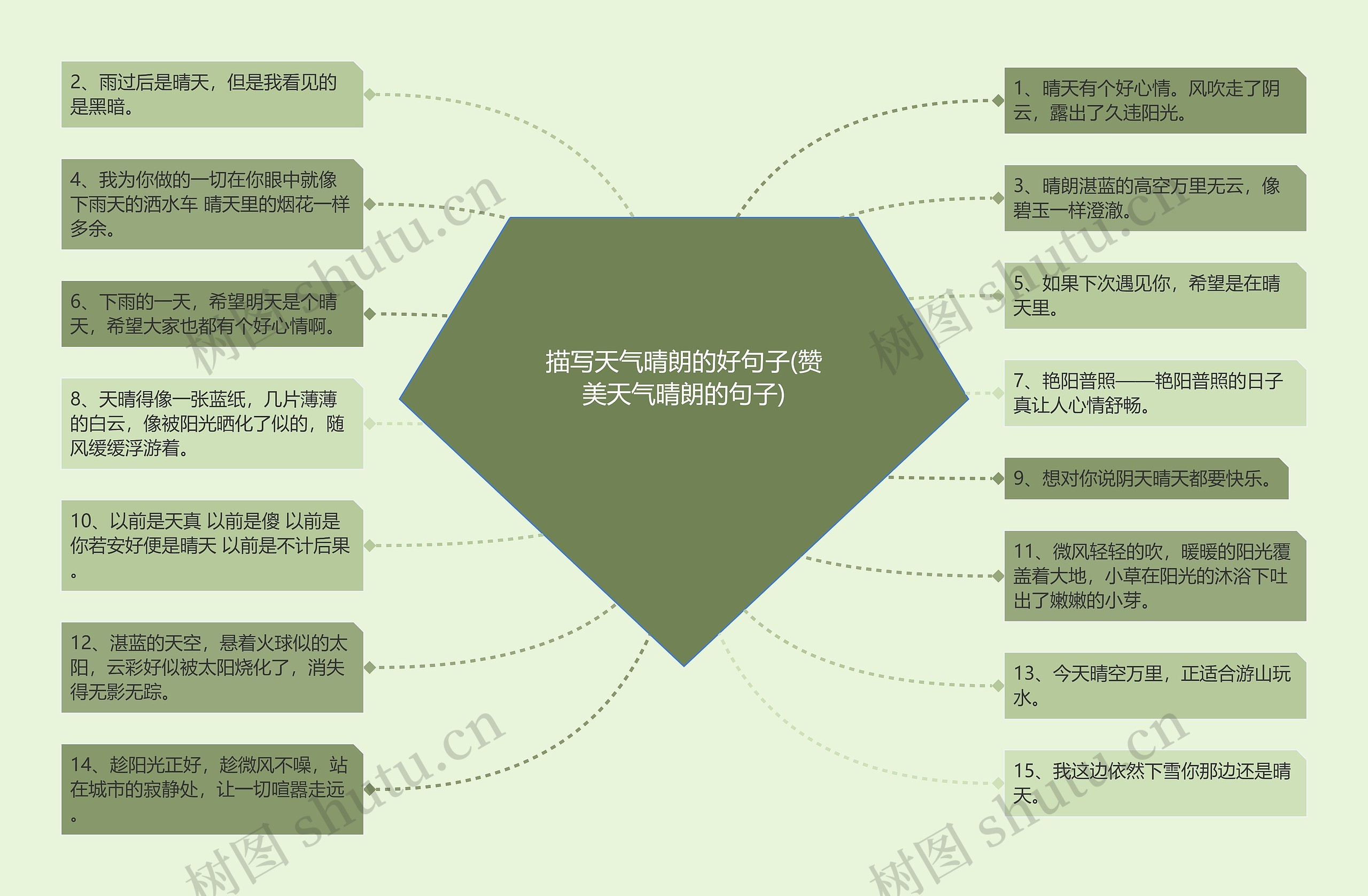 描写天气晴朗的好句子(赞美天气晴朗的句子)思维导图