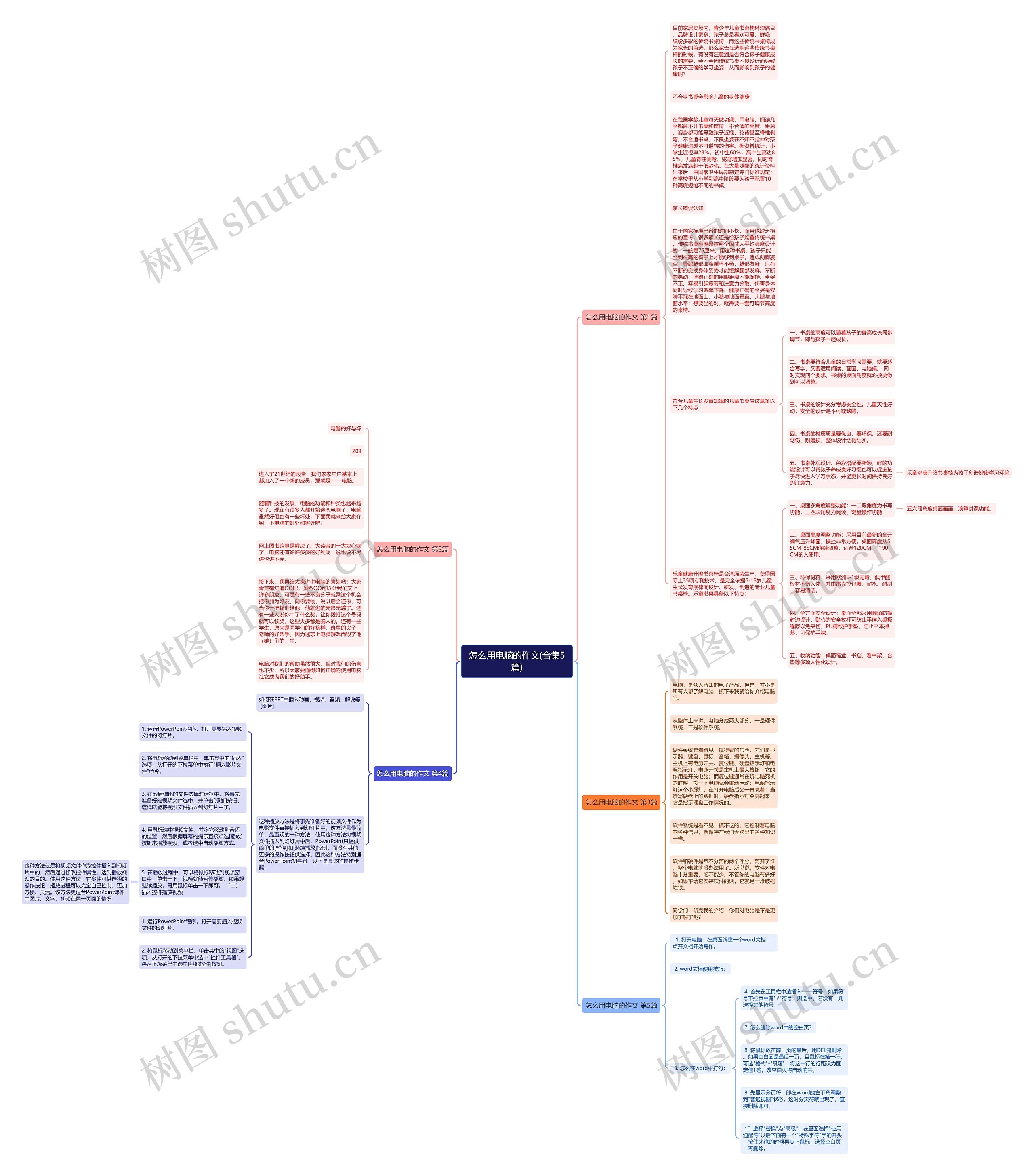 怎么用电脑的作文(合集5篇)思维导图