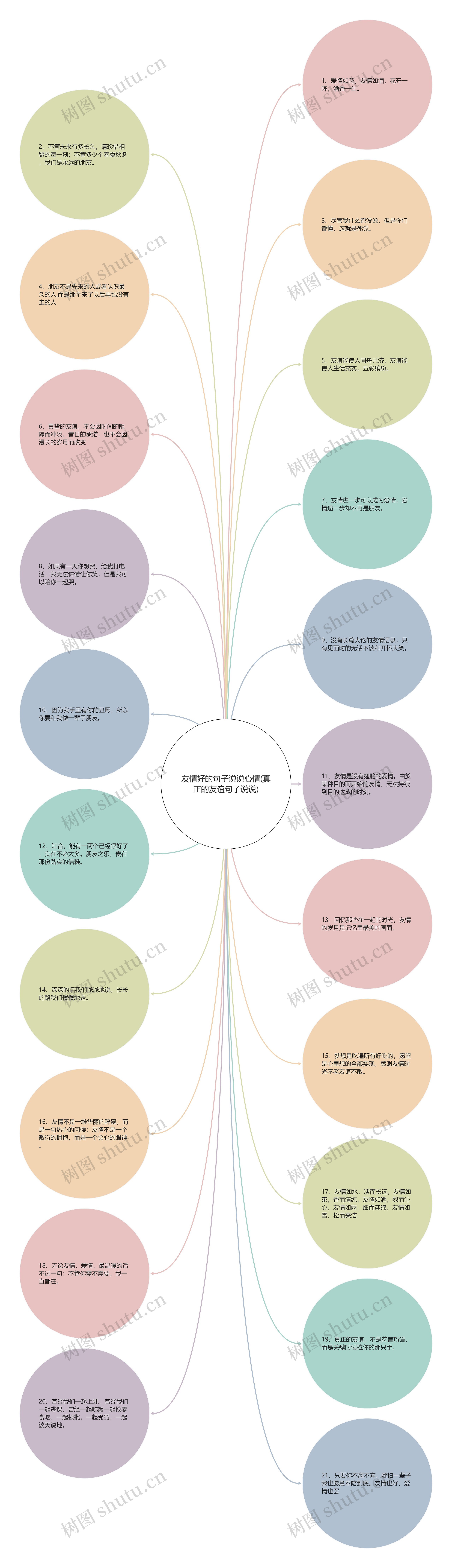 友情好的句子说说心情(真正的友谊句子说说)思维导图